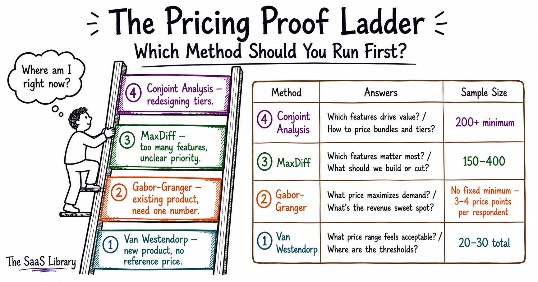 Pricing Proof Ladder framework showing which pricing research method to run first