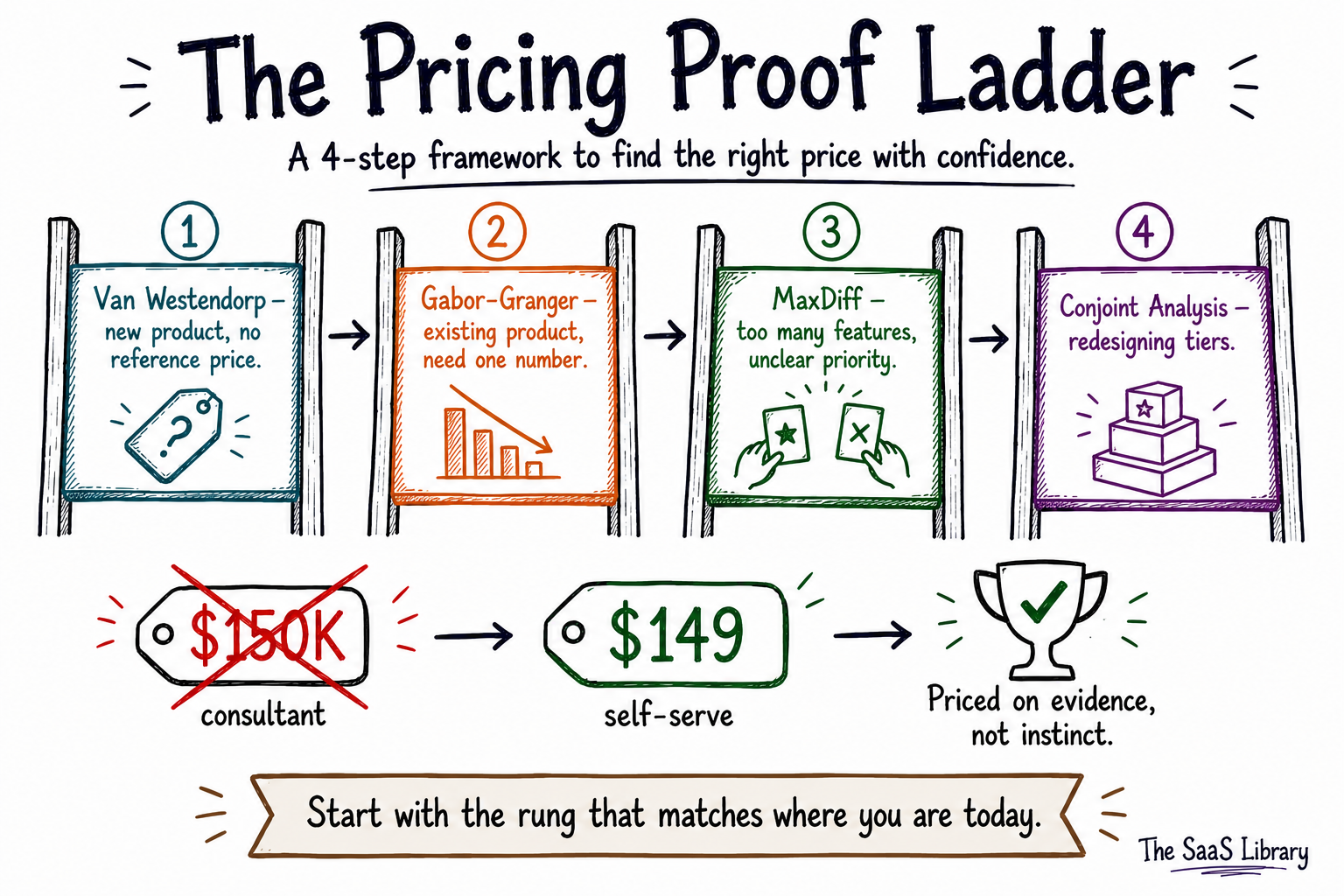 Pricing Proof Ladder summary showing all four SaaS pricing research methods and takeaway