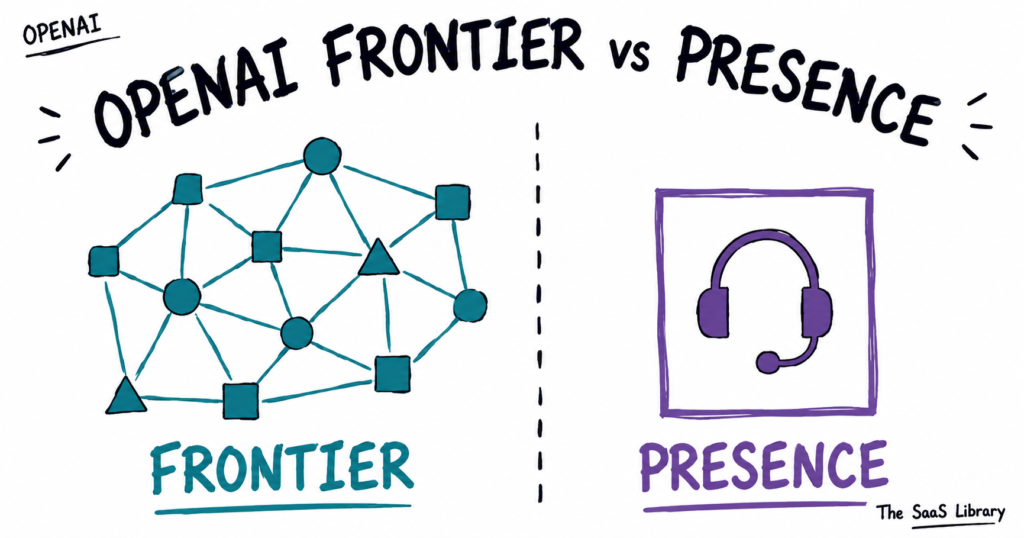 OpenAI Frontier's connected agent network versus Presence's single scoped task, shown side by side