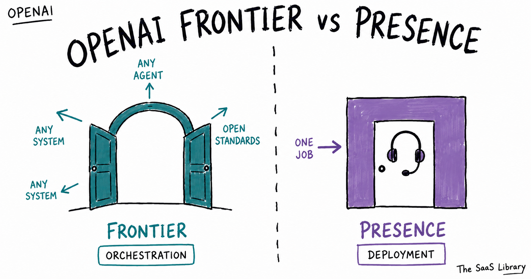 OpenAI Frontier open doorway versus Presence closed room, illustrating orchestration vs deployment