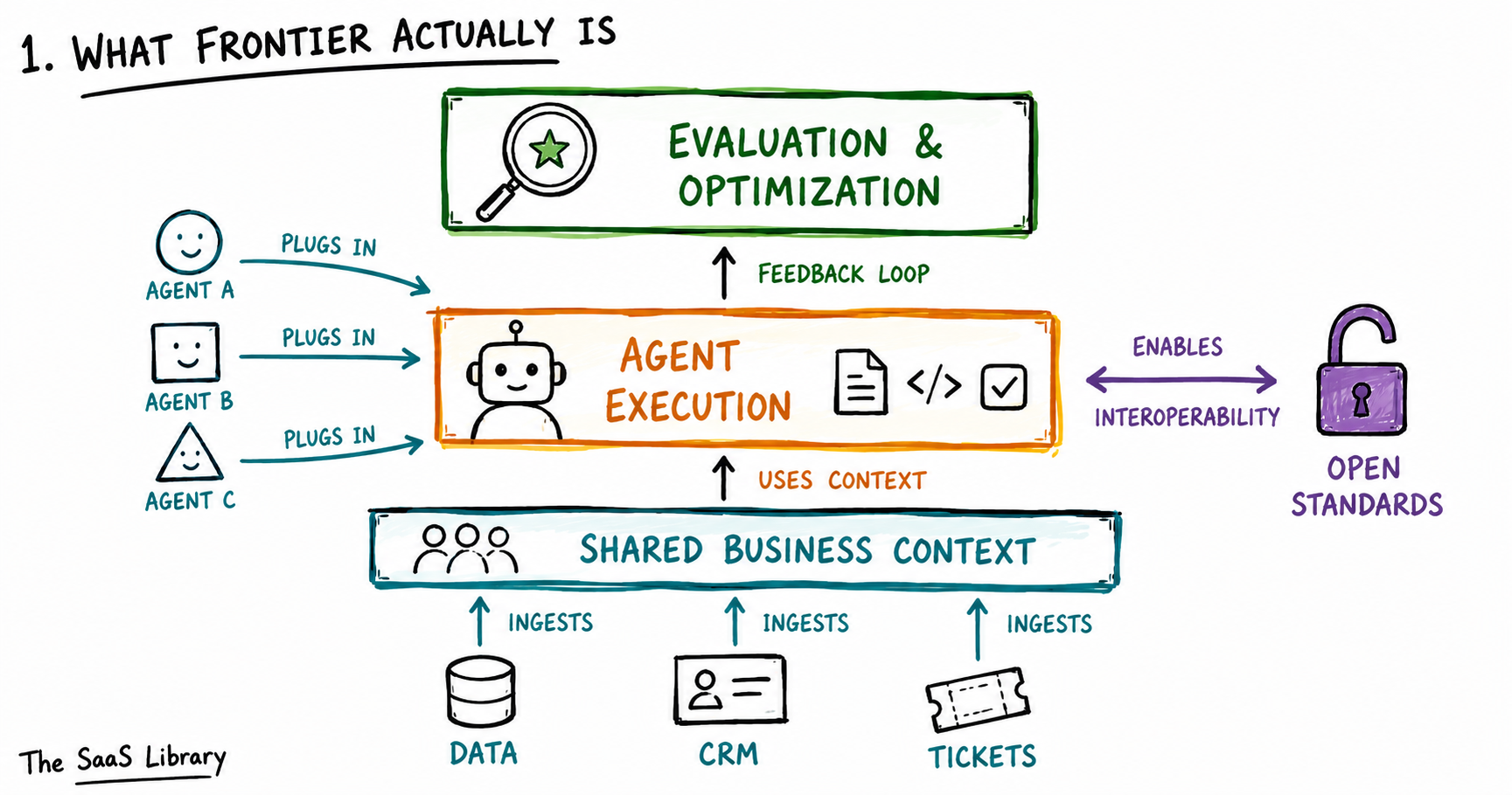 Diagram of OpenAI Frontier's layered architecture from business context to agent evaluation