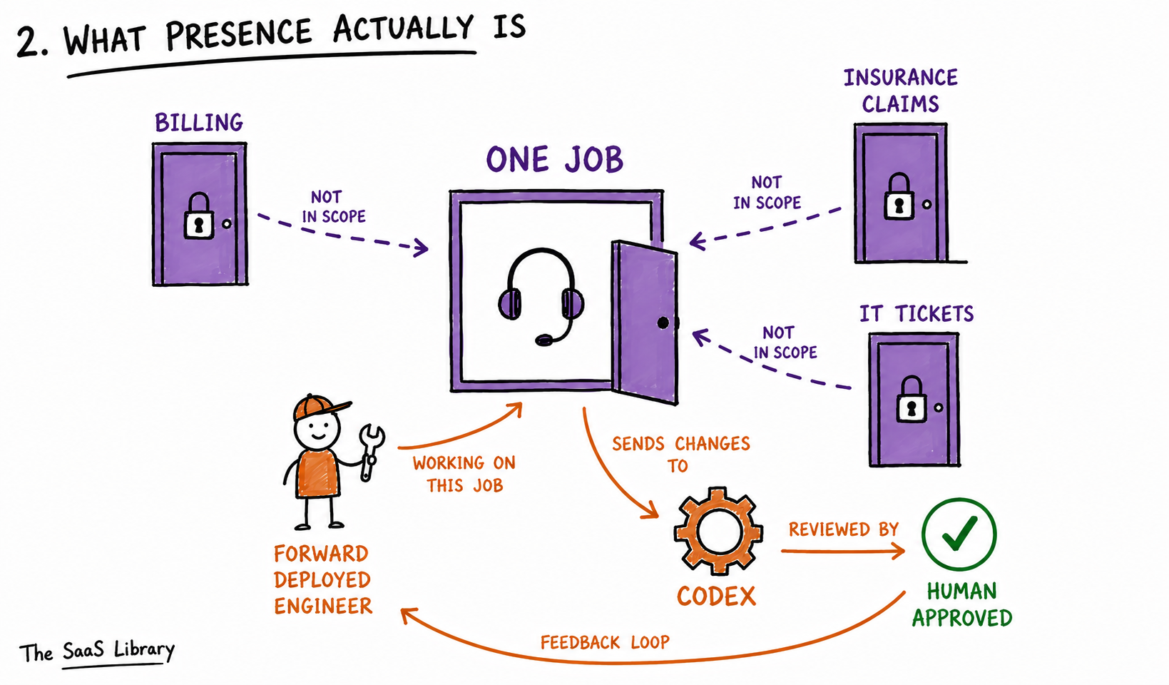 OpenAI Presence shown as one scoped task room with a Forward Deployed Engineer and Codex feedback loop