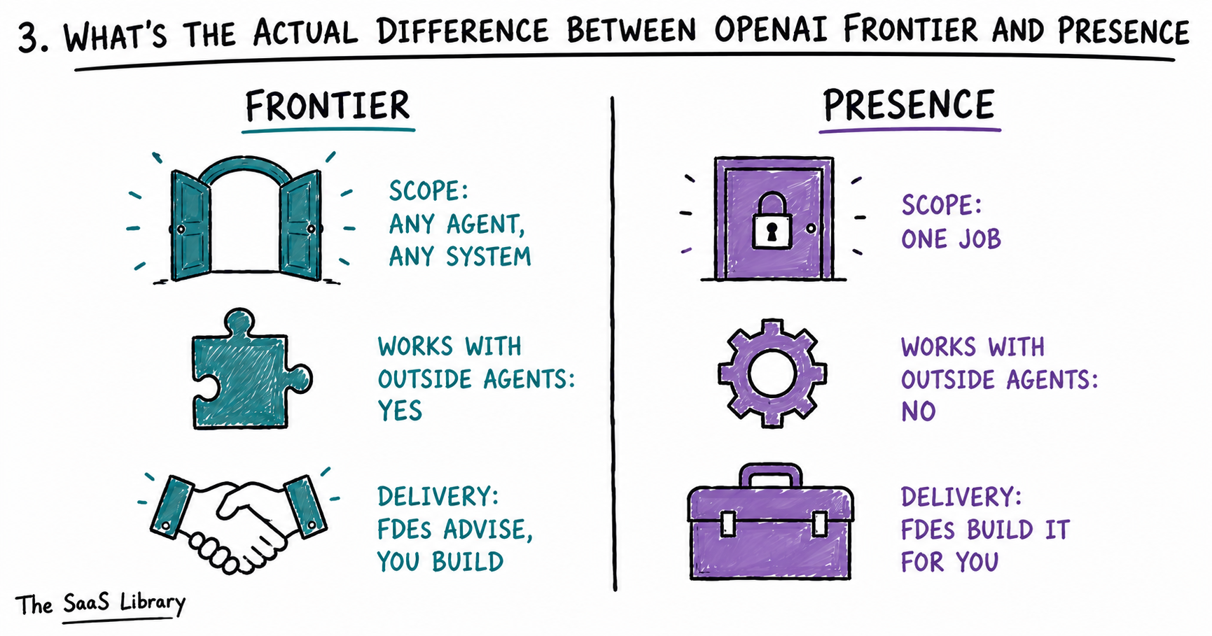 Side-by-side icons comparing OpenAI Frontier's scope versus OpenAI Presence's scope and delivery model