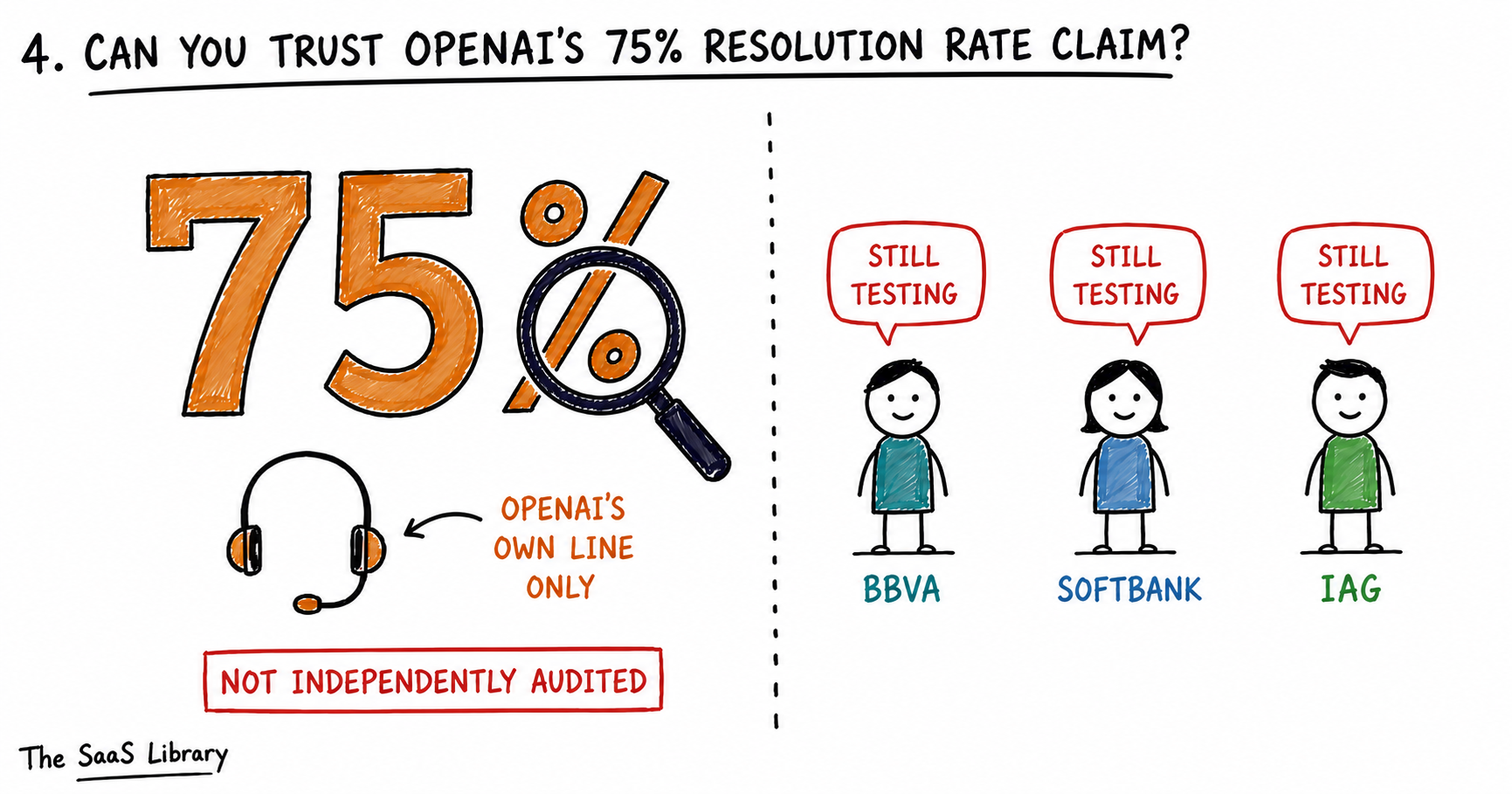 Illustration questioning OpenAI's 75% Presence resolution rate as self-reported, not independently audited