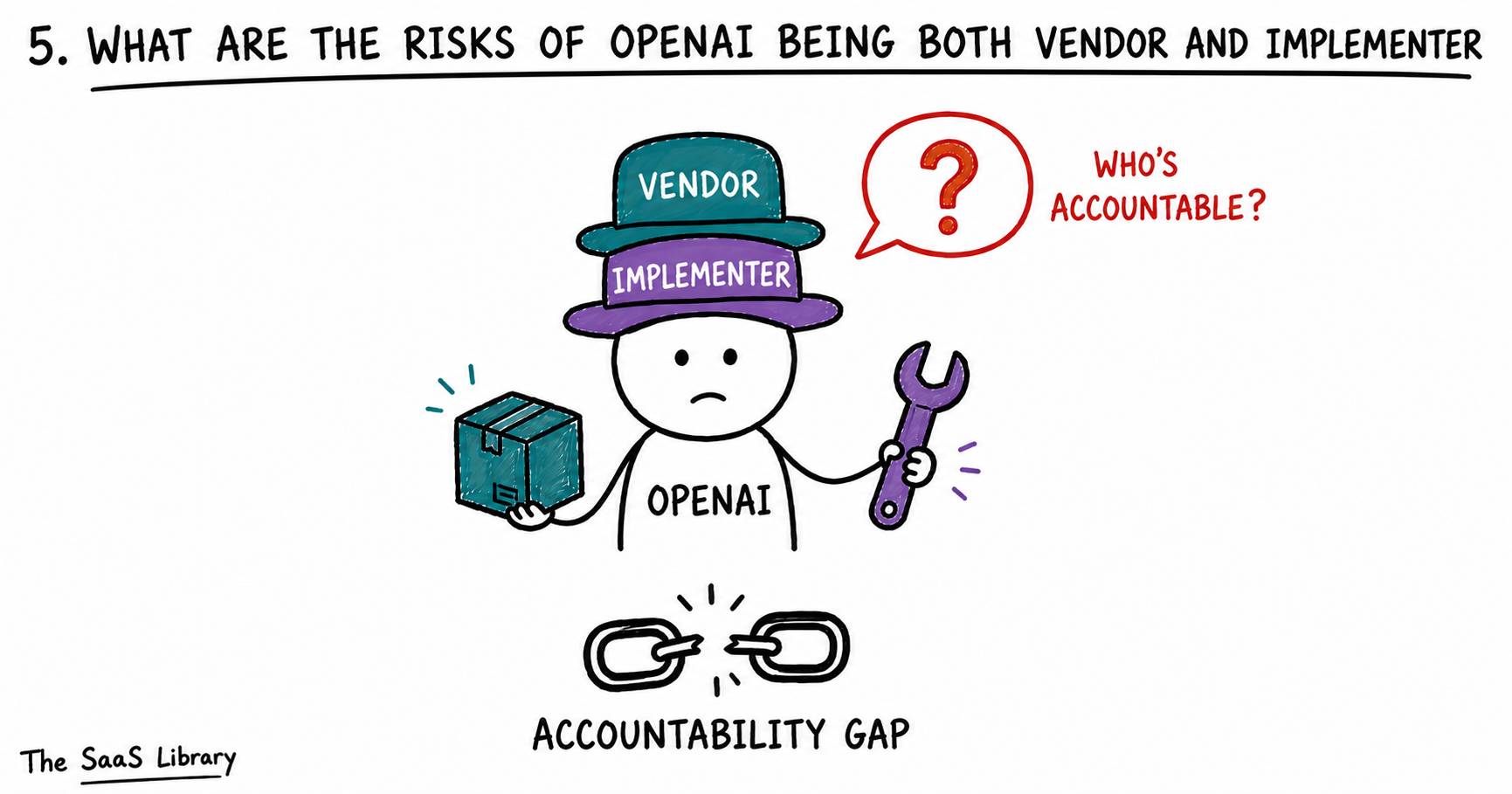 One figure wearing both vendor and implementer hats, illustrating OpenAI's dual accountability question