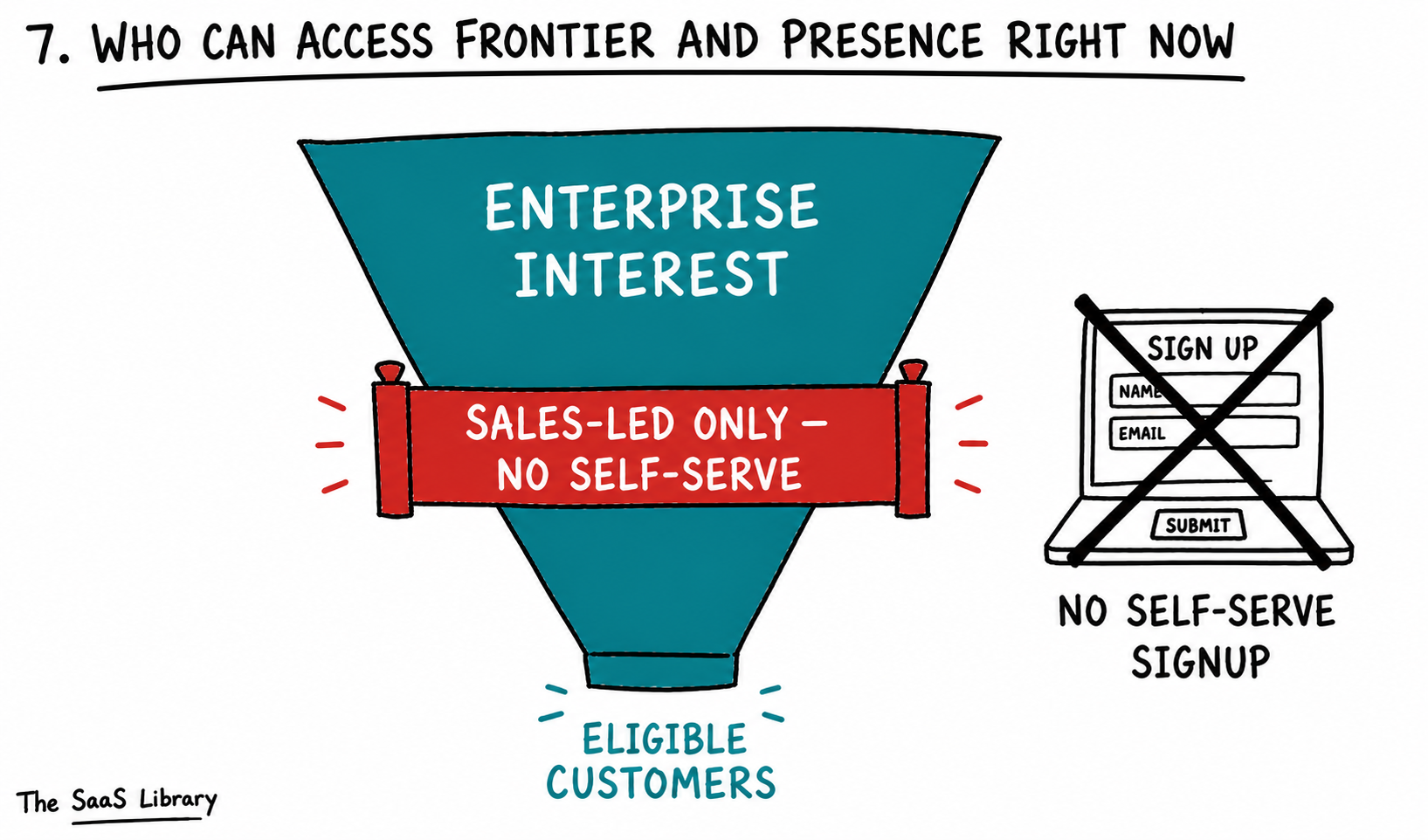 Funnel diagram showing OpenAI Frontier and Presence access limited to sales-led enterprise customers