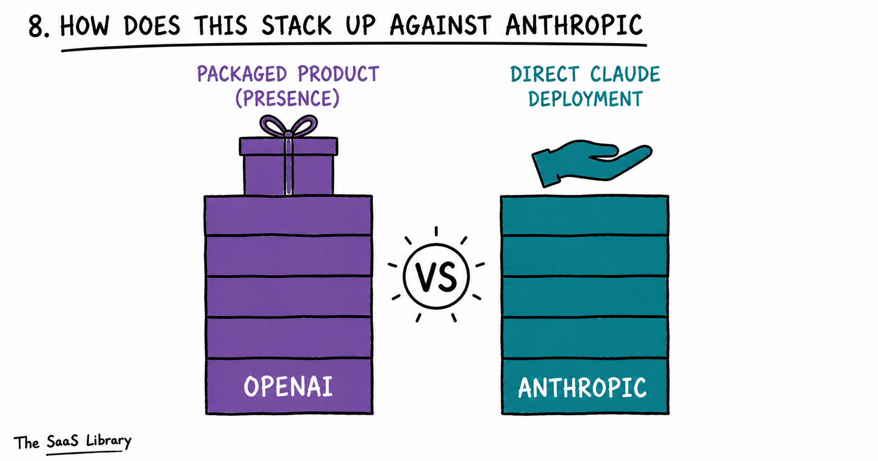 OpenAI's packaged Presence product compared visually to Anthropic's direct Claude deployment approach