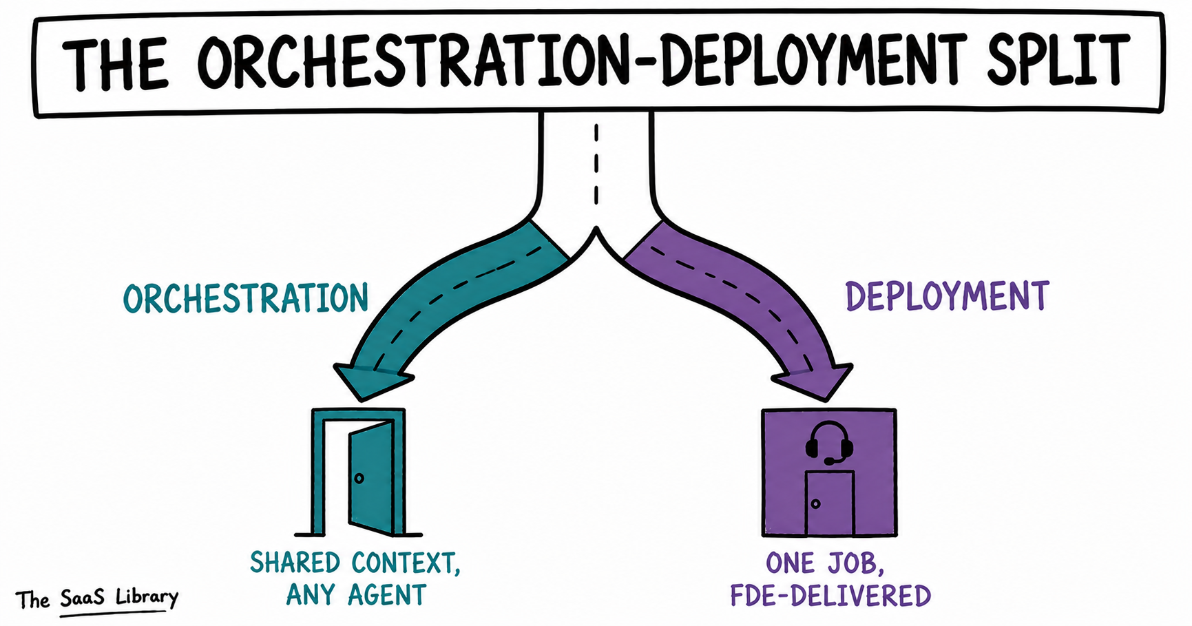 The Orchestration-Deployment Split framework shown as a forked path between Frontier and Presence