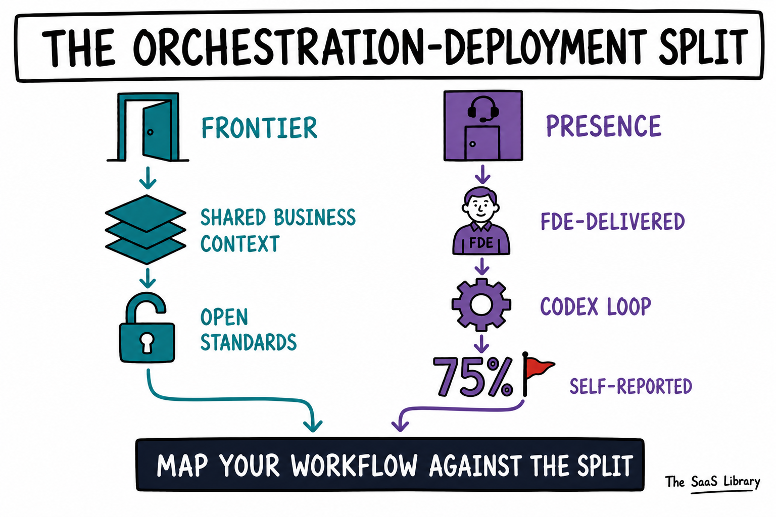 Summary diagram of the Orchestration-Deployment Split framework comparing OpenAI Frontier and Presence