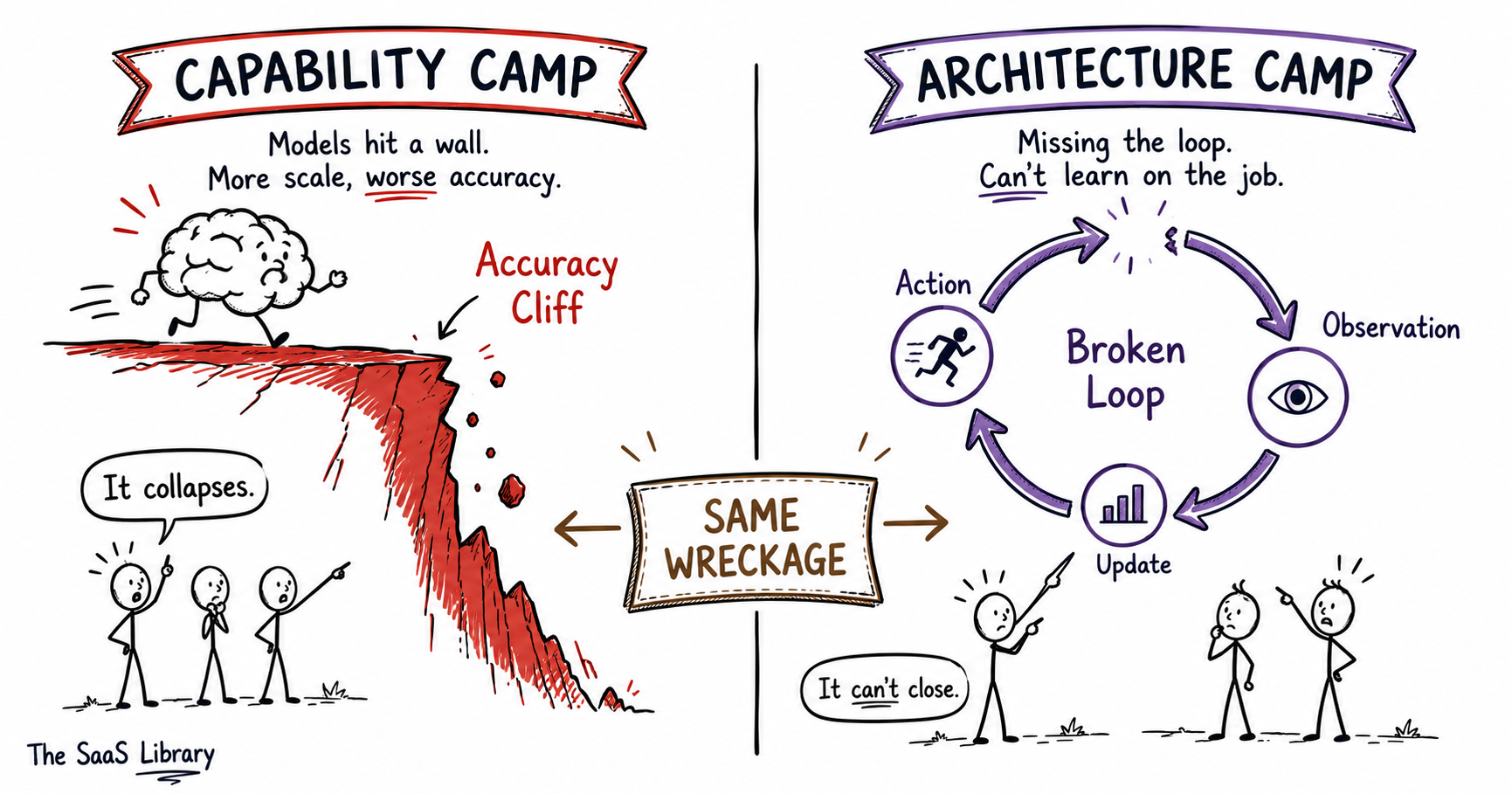 Split doodle diagram showing the capability-collapse camp and architecture-gap camp in the AI scaling debate