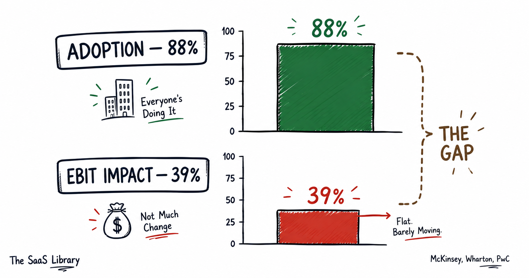 Doodle bar chart contrasting 88% AI adoption against 39% EBIT impact, showing the enterprise ROI gap