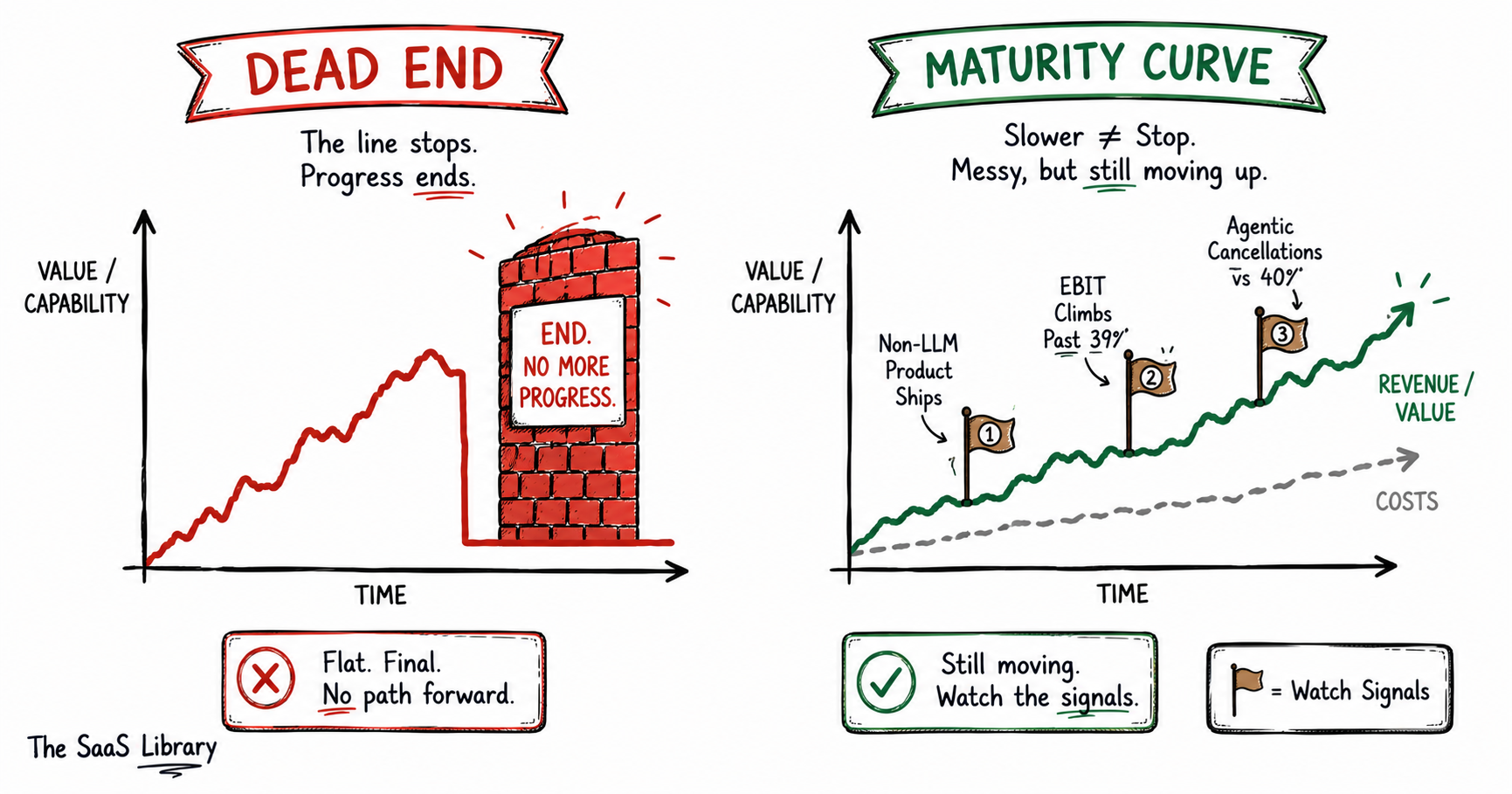 Doodle comparing a flatlined dead-end graph against a rising AI maturity curve with three watch-signal flags