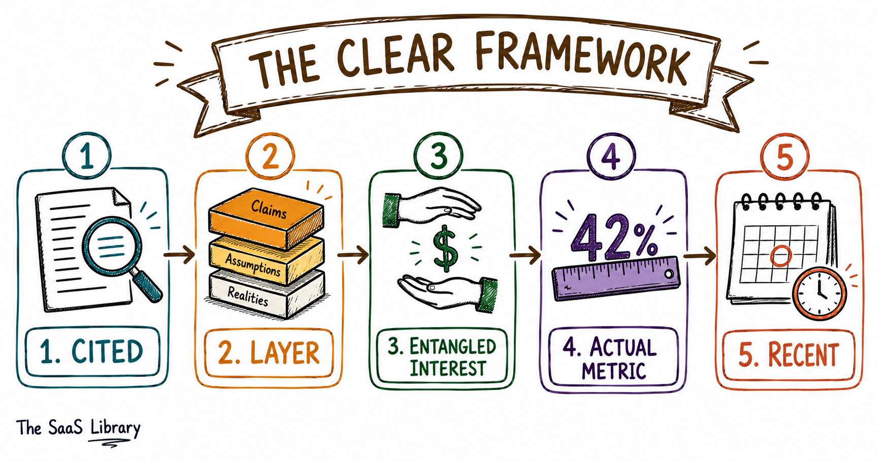 Doodle diagram of the five-step CLEAR framework for auditing AI claims: Cited, Layer, Interest, Metric, Recent