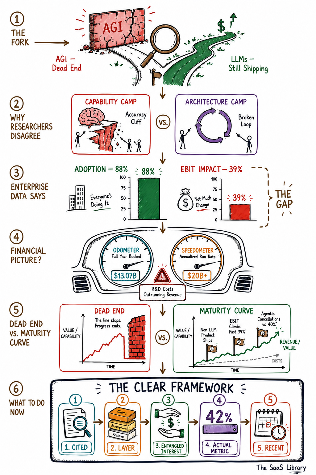 Doodle summary of the LLM dead end debate arc, ending in the five-step CLEAR framework for auditing AI claims