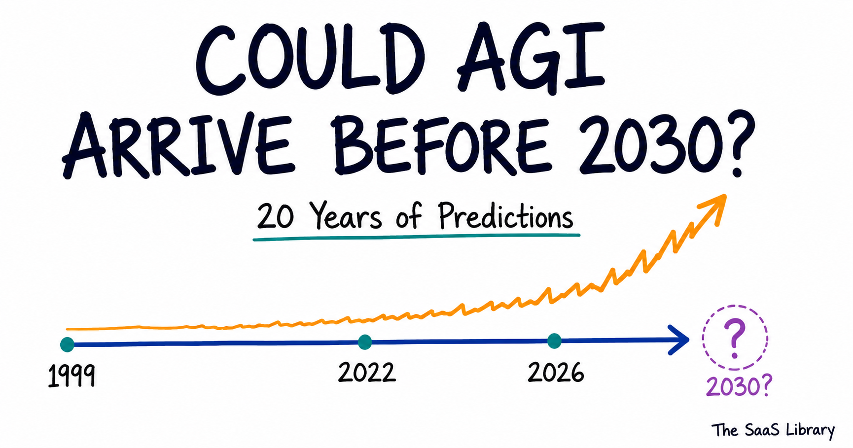 Doodle timeline showing AGI predictions compressing from 1999 toward 2030