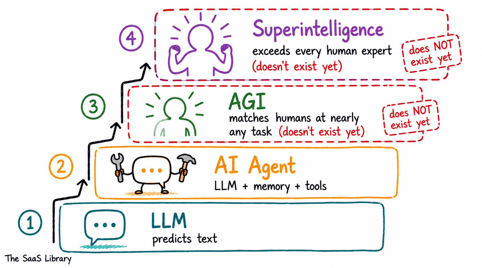 Doodle ladder showing LLM, AI agent, AGI, and superintelligence as rising capability tiers