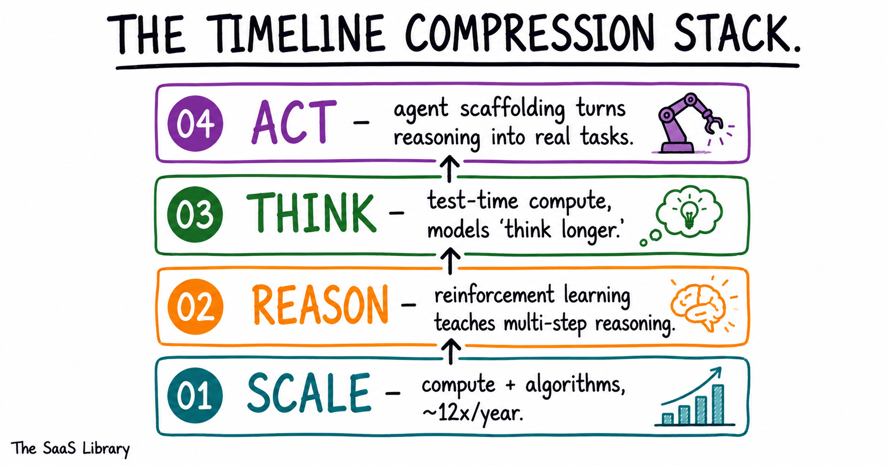 Four-layer Timeline Compression Stack diagram: scale, reason, think, act