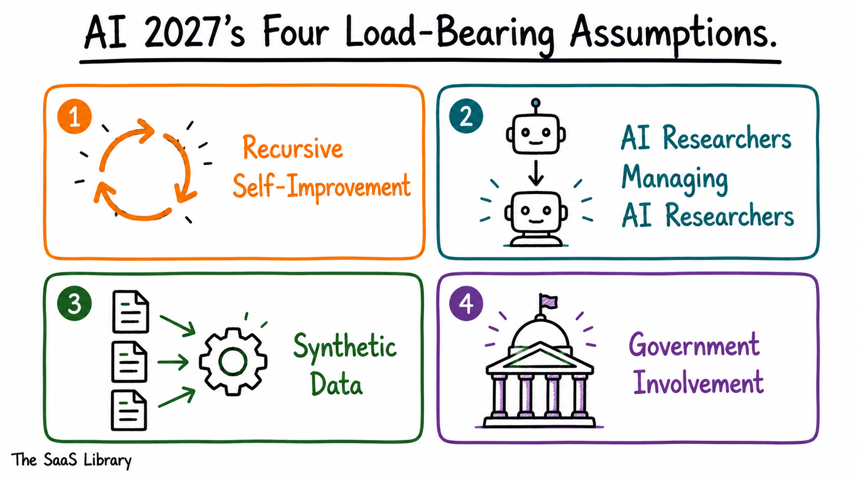 Four assumptions behind the AI 2027 scenario shown as labelled icon boxes