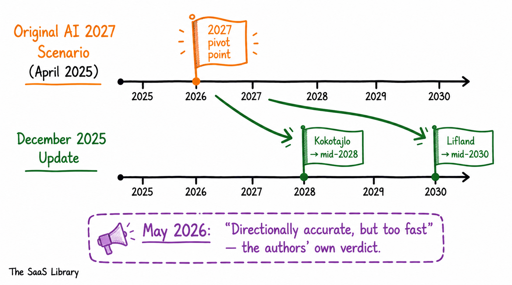 Diagram showing AI 2027 authors pushing their own milestone dates later after publishing