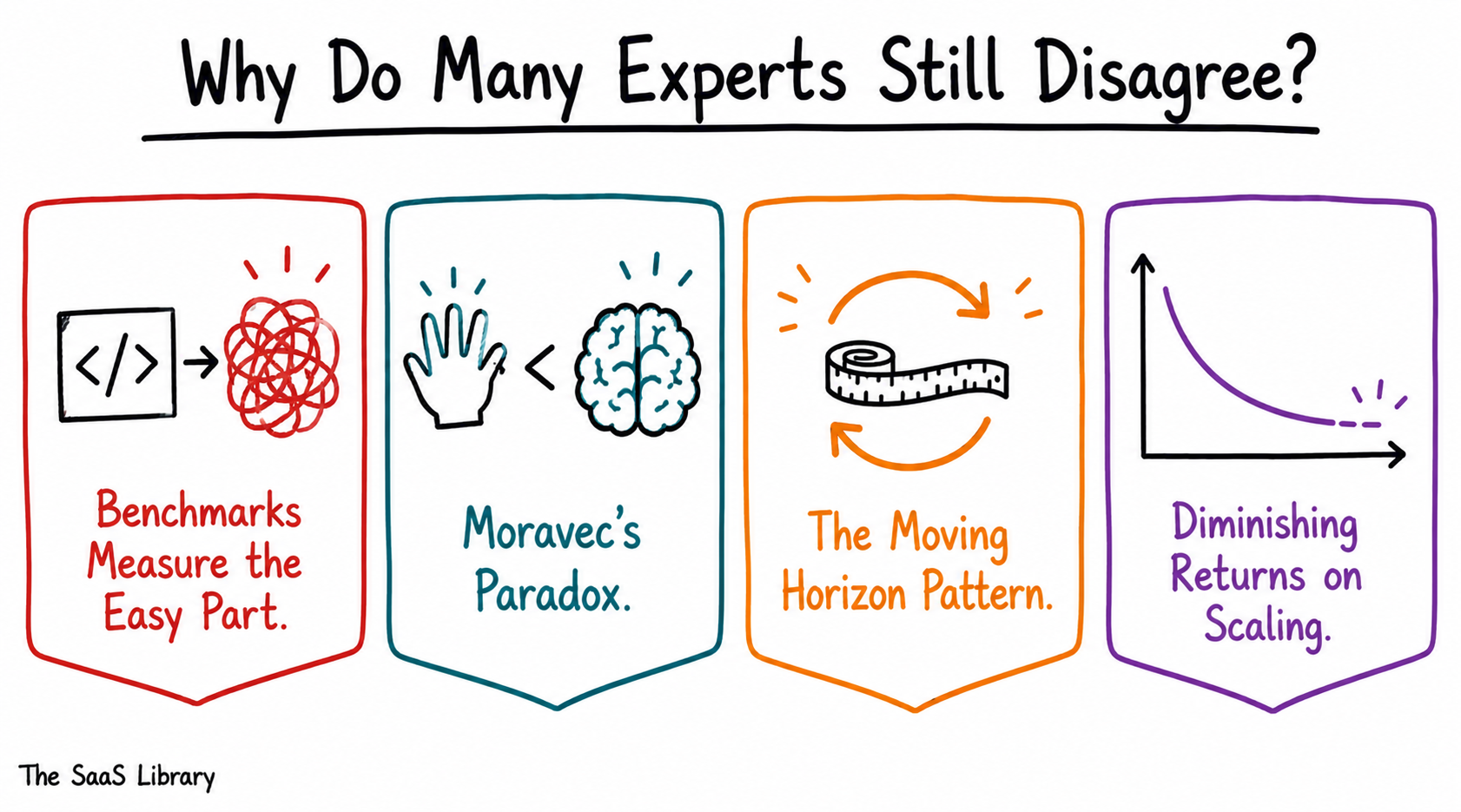 Four labelled cards showing the strongest skeptic arguments against near-term AGI