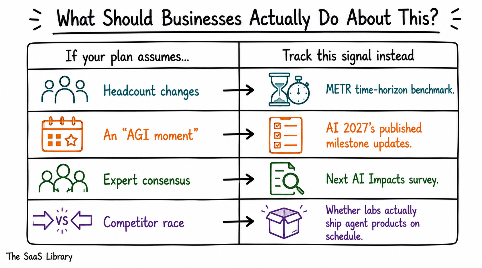 Table showing which AGI signal to track instead of betting on a single predicted date