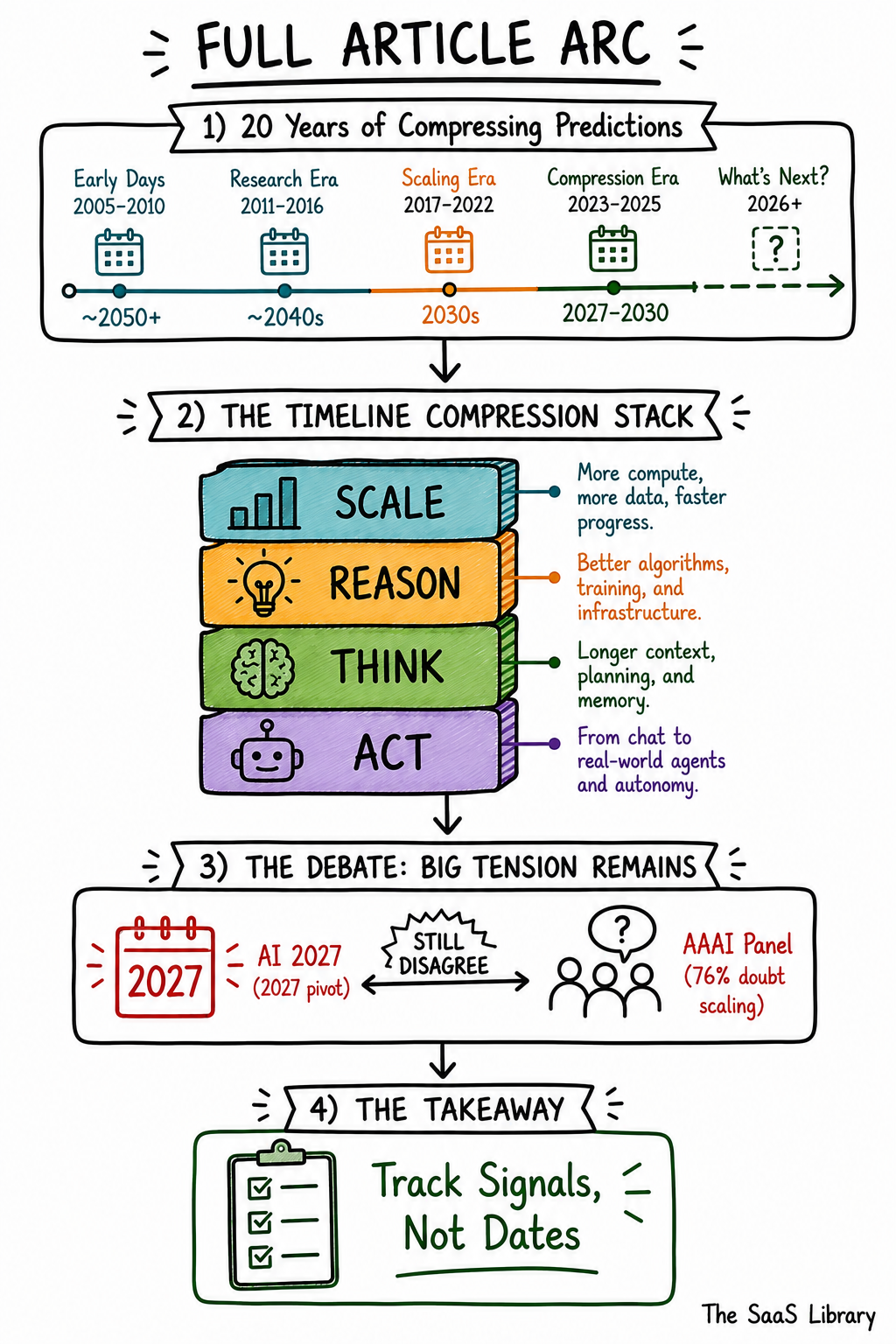 Summary diagram of the Timeline Compression Stack and AGI prediction debate