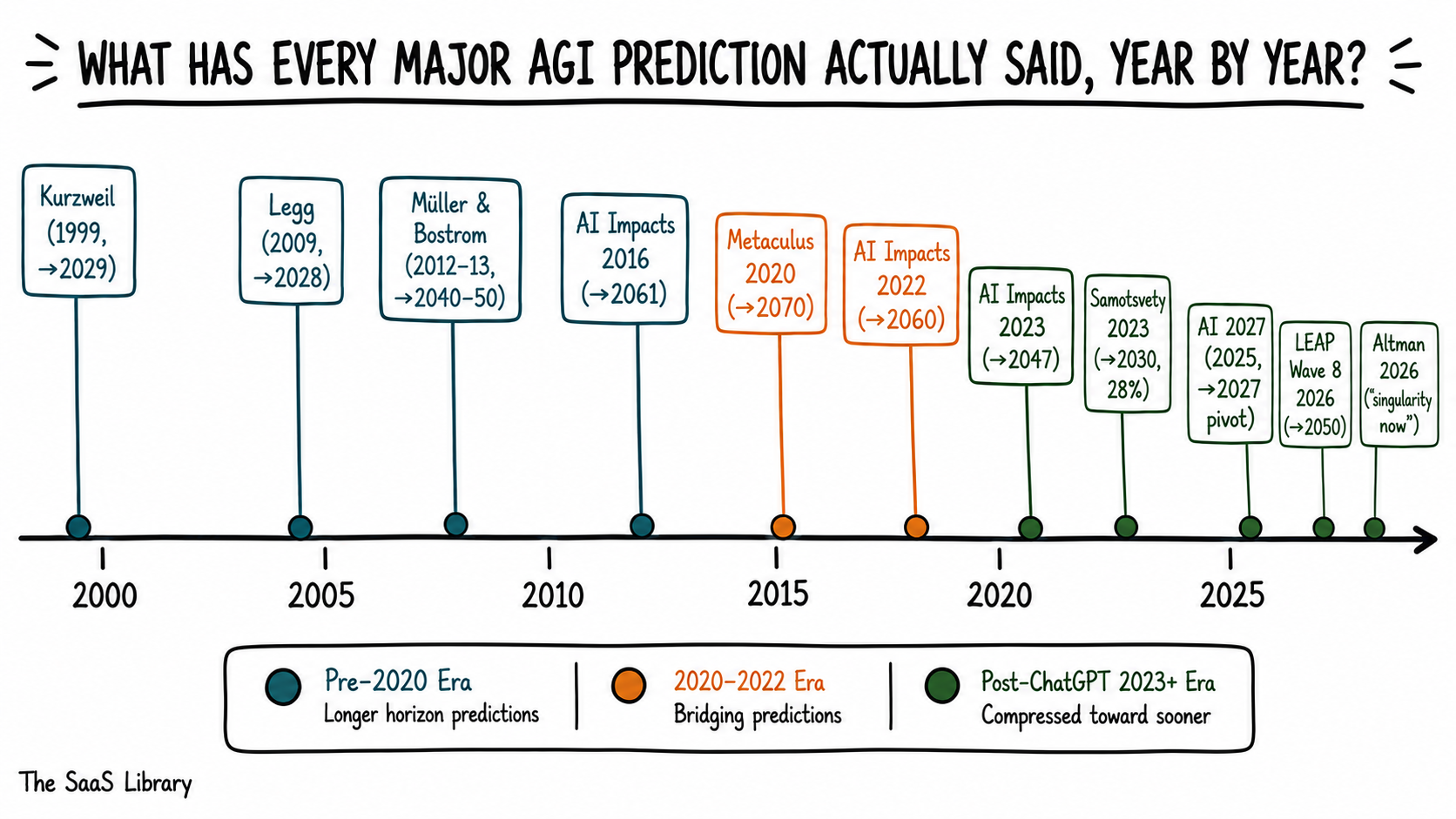 Timeline chart of 11 AGI predictions from 1999 to 2026 showing compression toward sooner dates