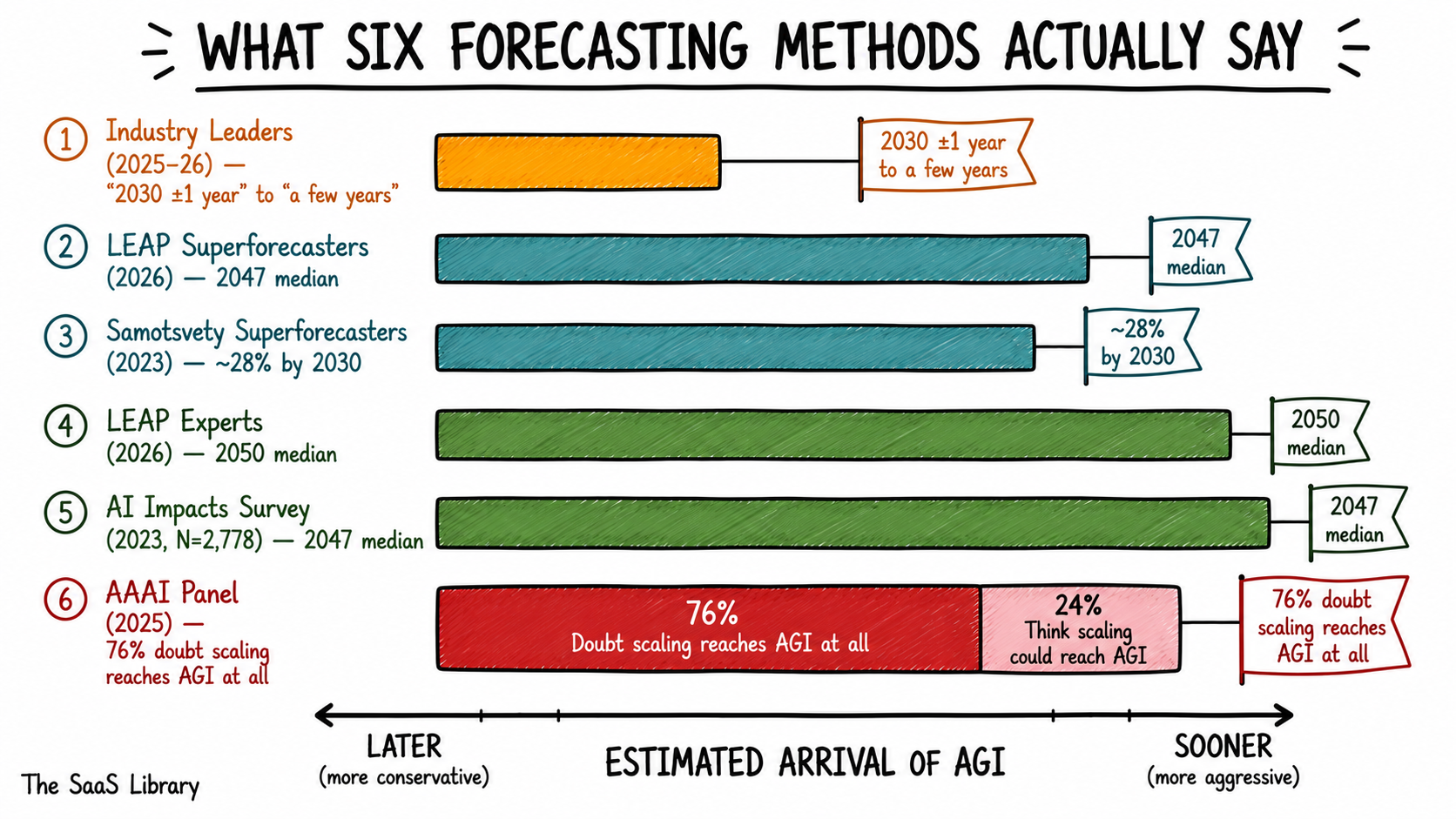 Comparison chart of six AGI forecasting methods showing spread in predicted timelines