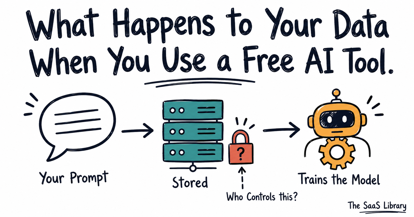 What happens to your data when you use a free AI tool, shown as a prompt-to-training flow diagram