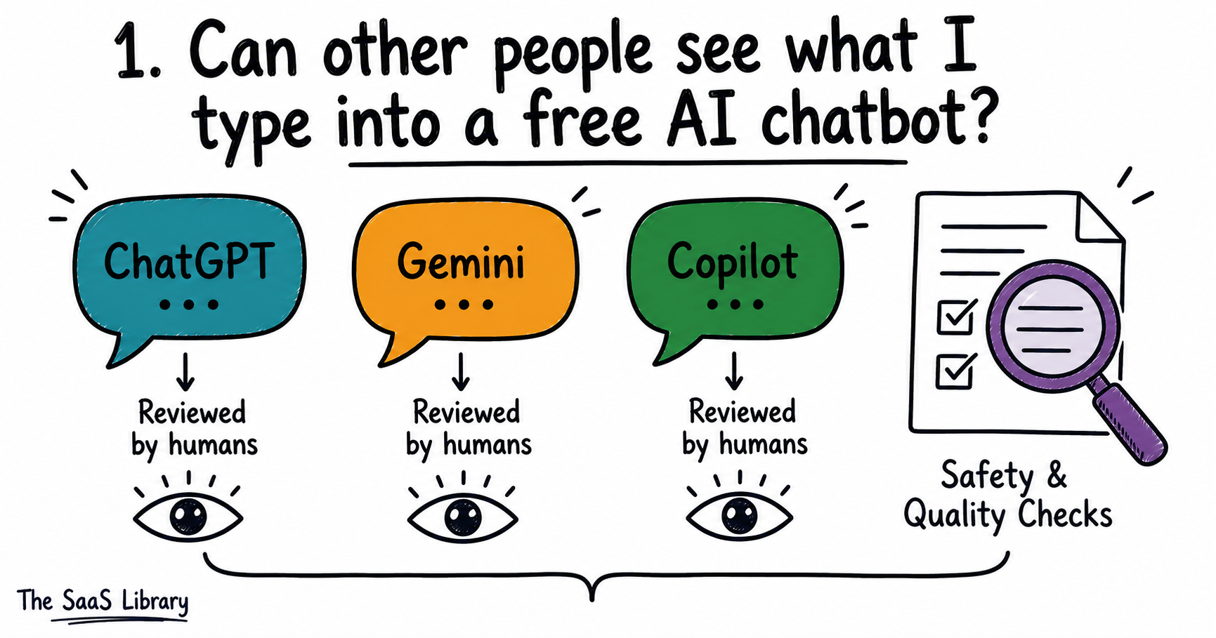 Comparison showing ChatGPT, Gemini, and Copilot all allow human review of free-tier conversations