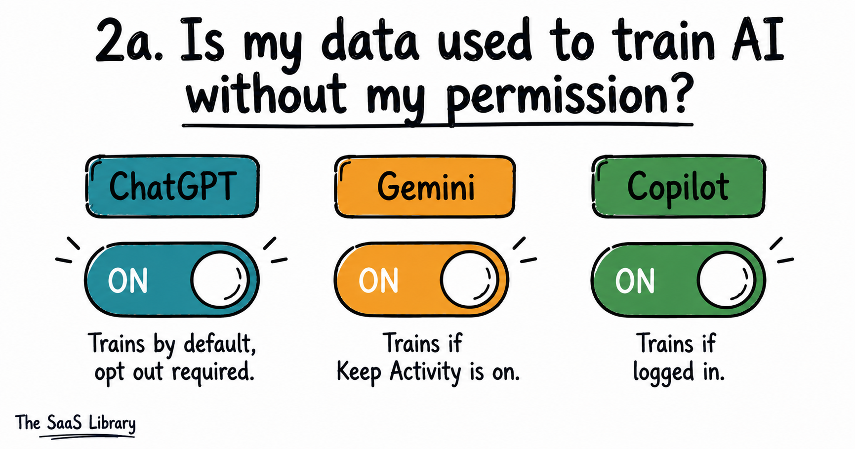 ChatGPT, Gemini, and Copilot toggle switches showing AI training enabled by default on free tiers