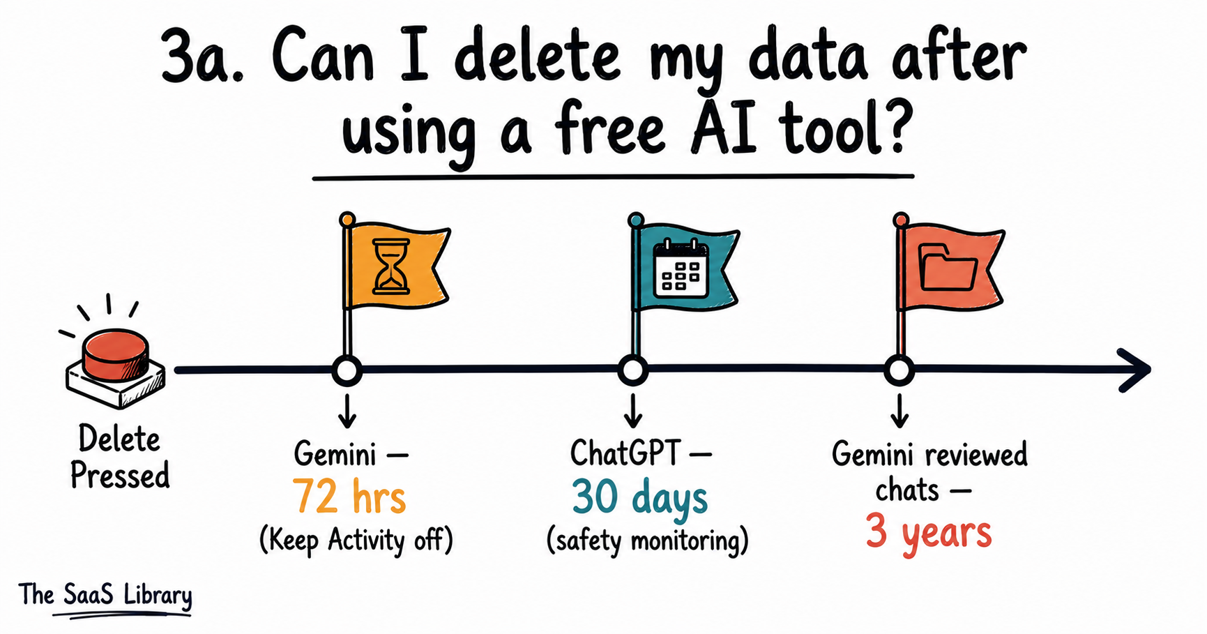Timeline comparing data retention after deletion across Gemini and ChatGPT free tiers