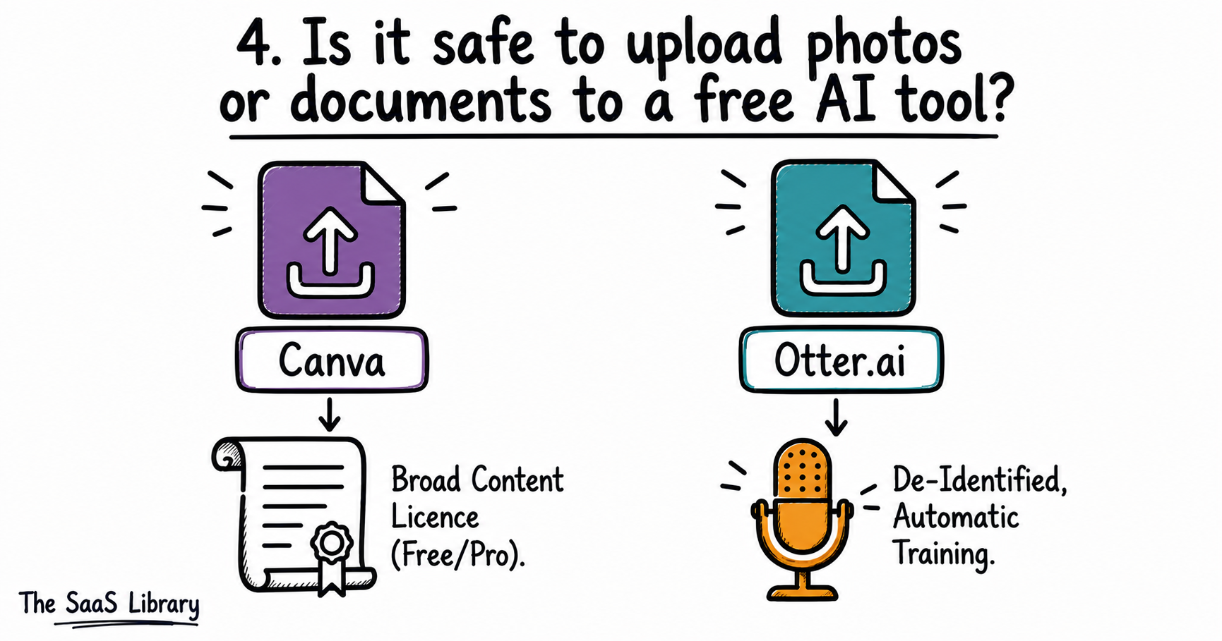 Canva design uploads and Otter.ai voice recordings both used to train AI on free tiers