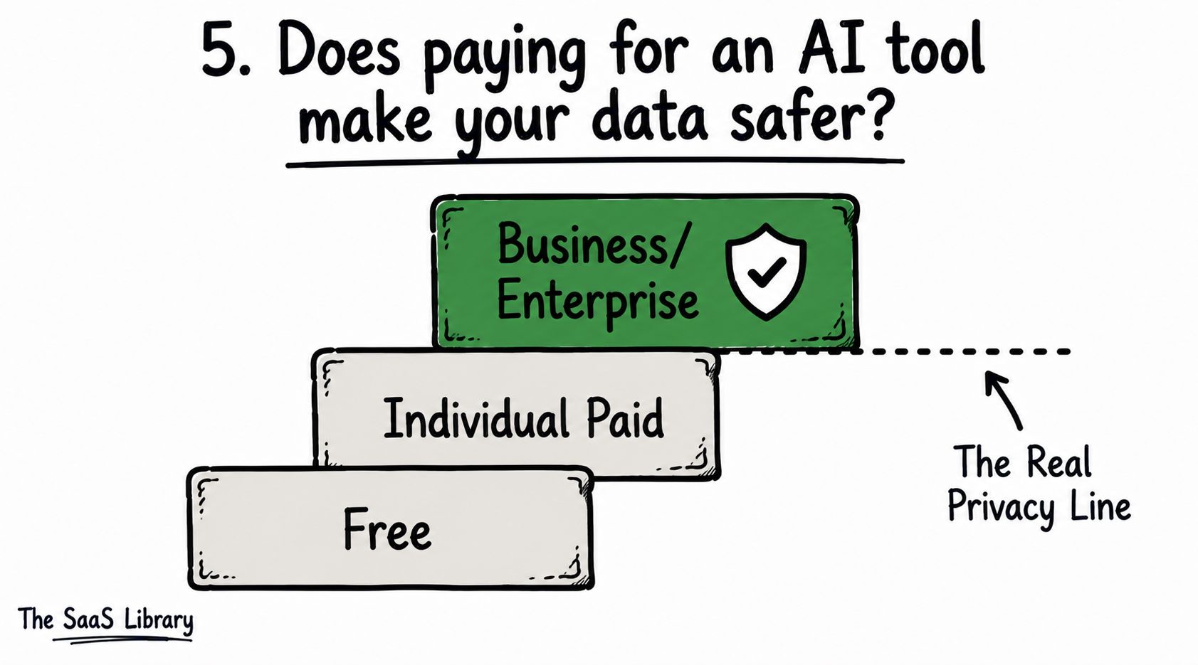 Individual paid AI plans share the same data protections as free tiers, unlike business tiers