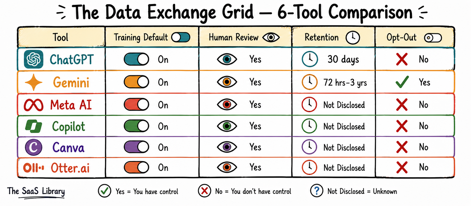 Data Exchange Grid comparison table scoring six free AI tools on training, review, retention, and opt-out