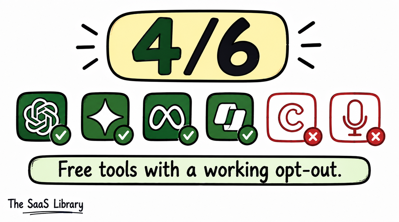Only 4 of 6 free AI tools checked offer users a working data opt-out option