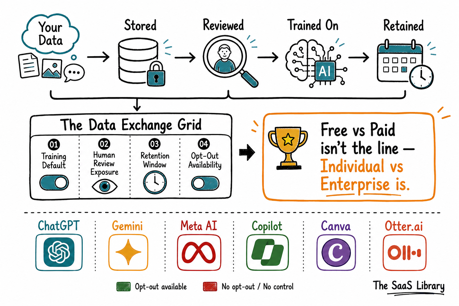 Visual summary of the Data Exchange Grid framework across six free AI tools' data practices