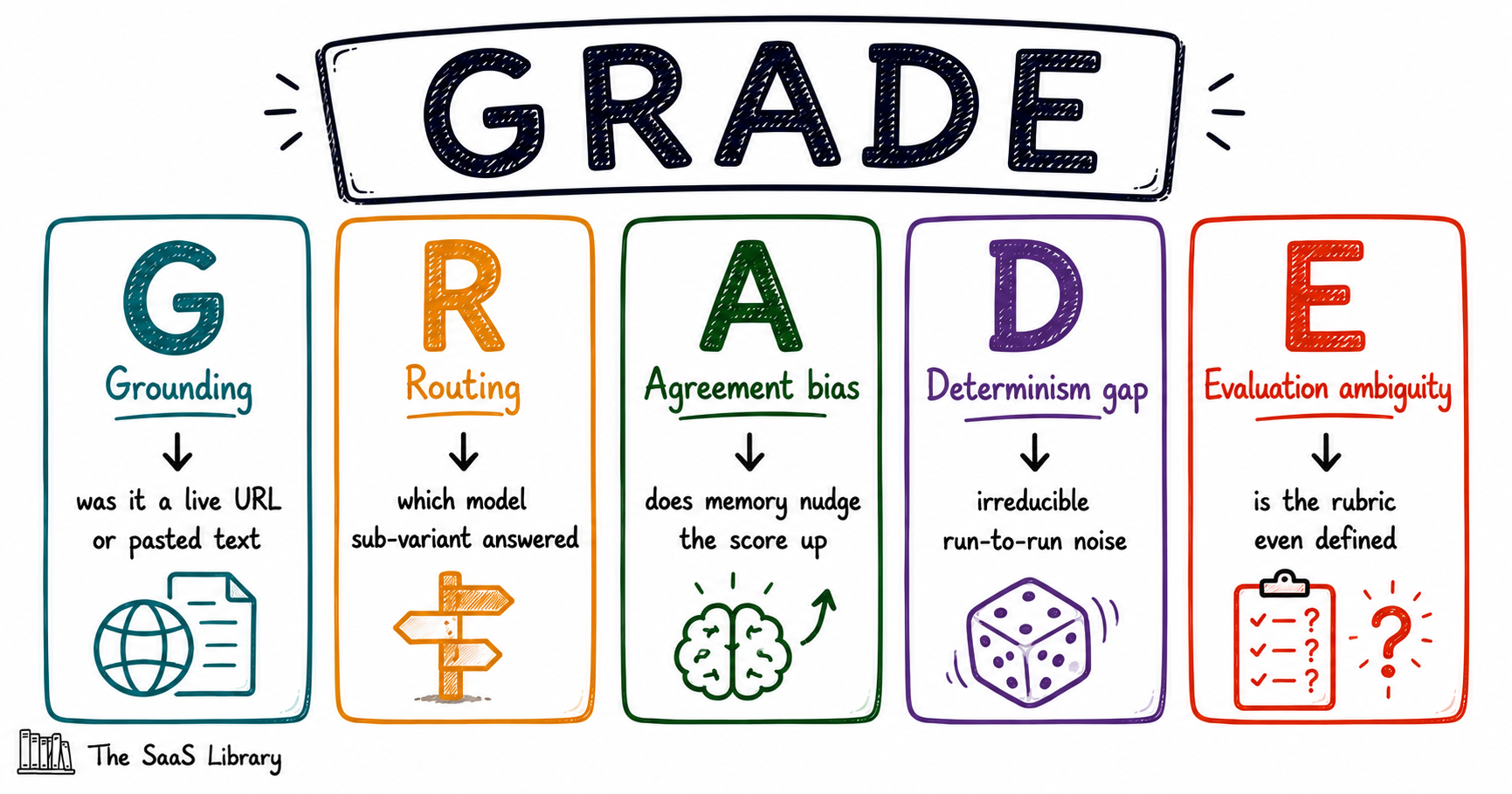 The GRADE Framework — five checks for verifying an AI-generated content evaluation before trusting it