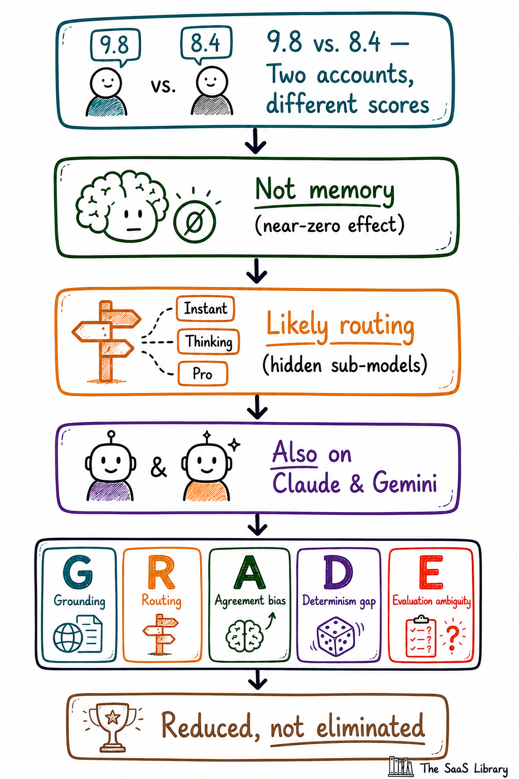 Visual summary of the GRADE Framework and the full investigation into why AI evaluations give inconsistent scores
