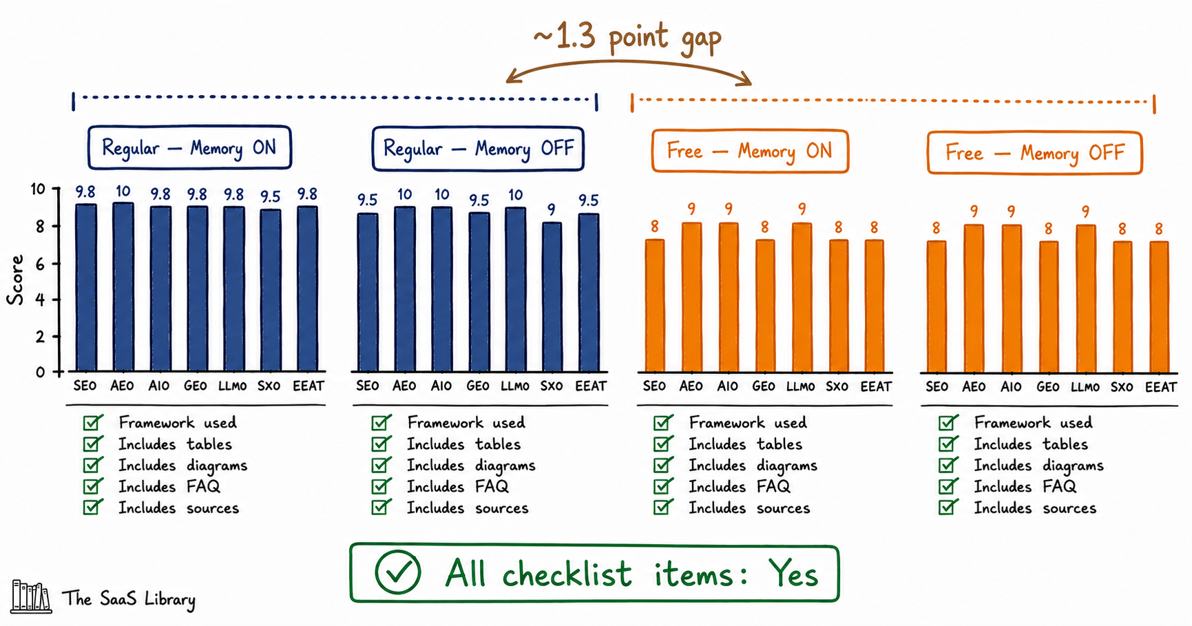 Bar chart comparing ChatGPT evaluation scores across four test runs showing a consistent account-level gap