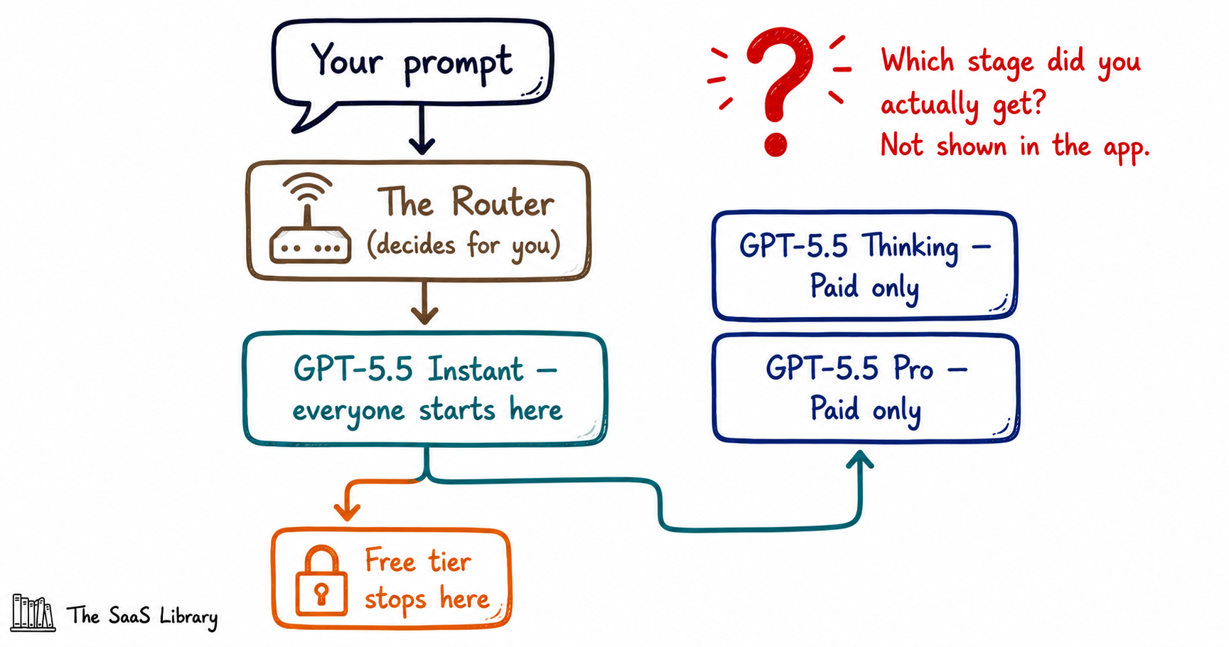 Diagram showing ChatGPT's two-stage model routing, where free tier stops at Instant and paid tiers can escalate to Thinking or Pro