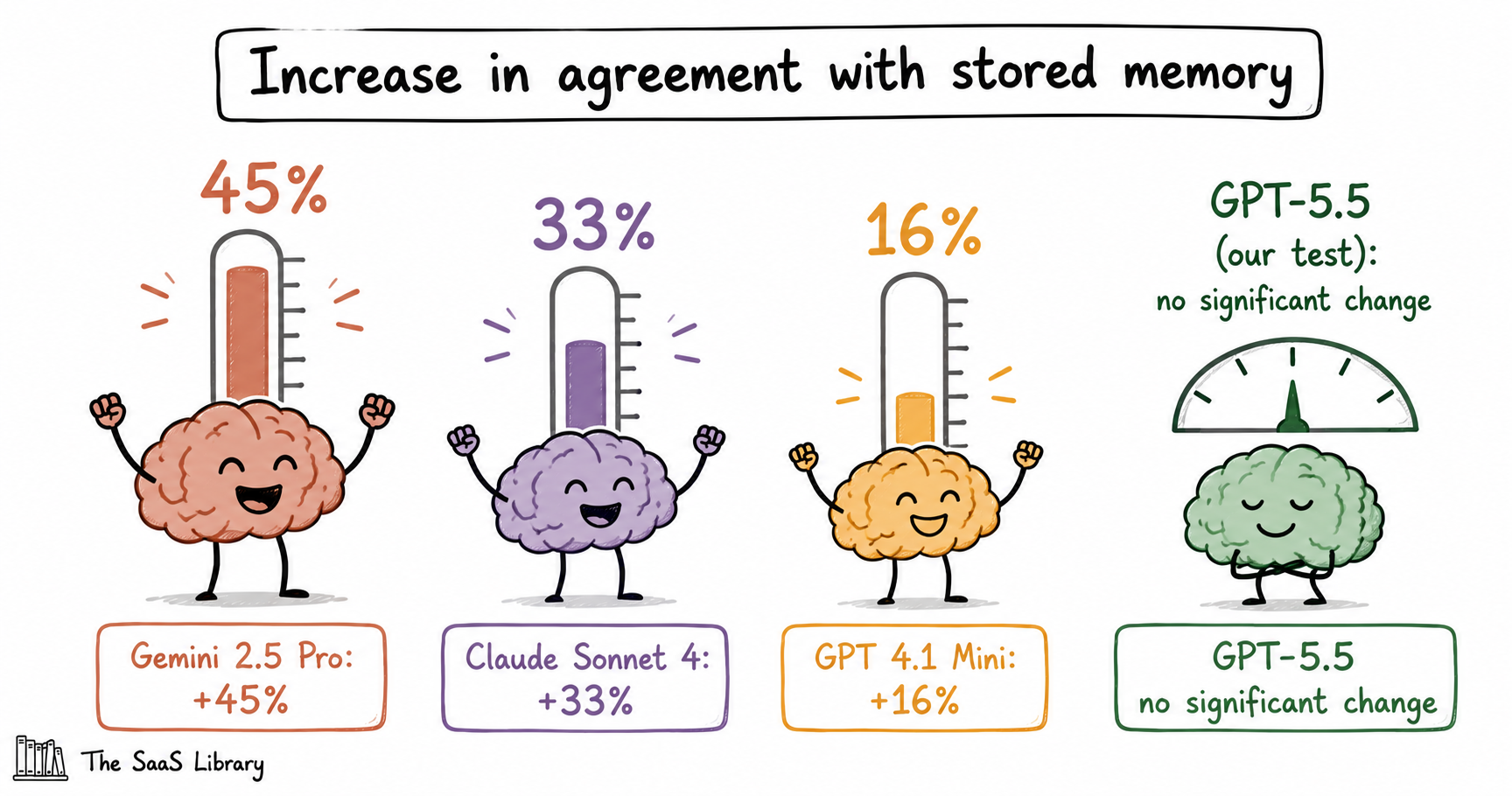 Bar comparison showing how much stored AI memory increases agreement sycophancy across different models