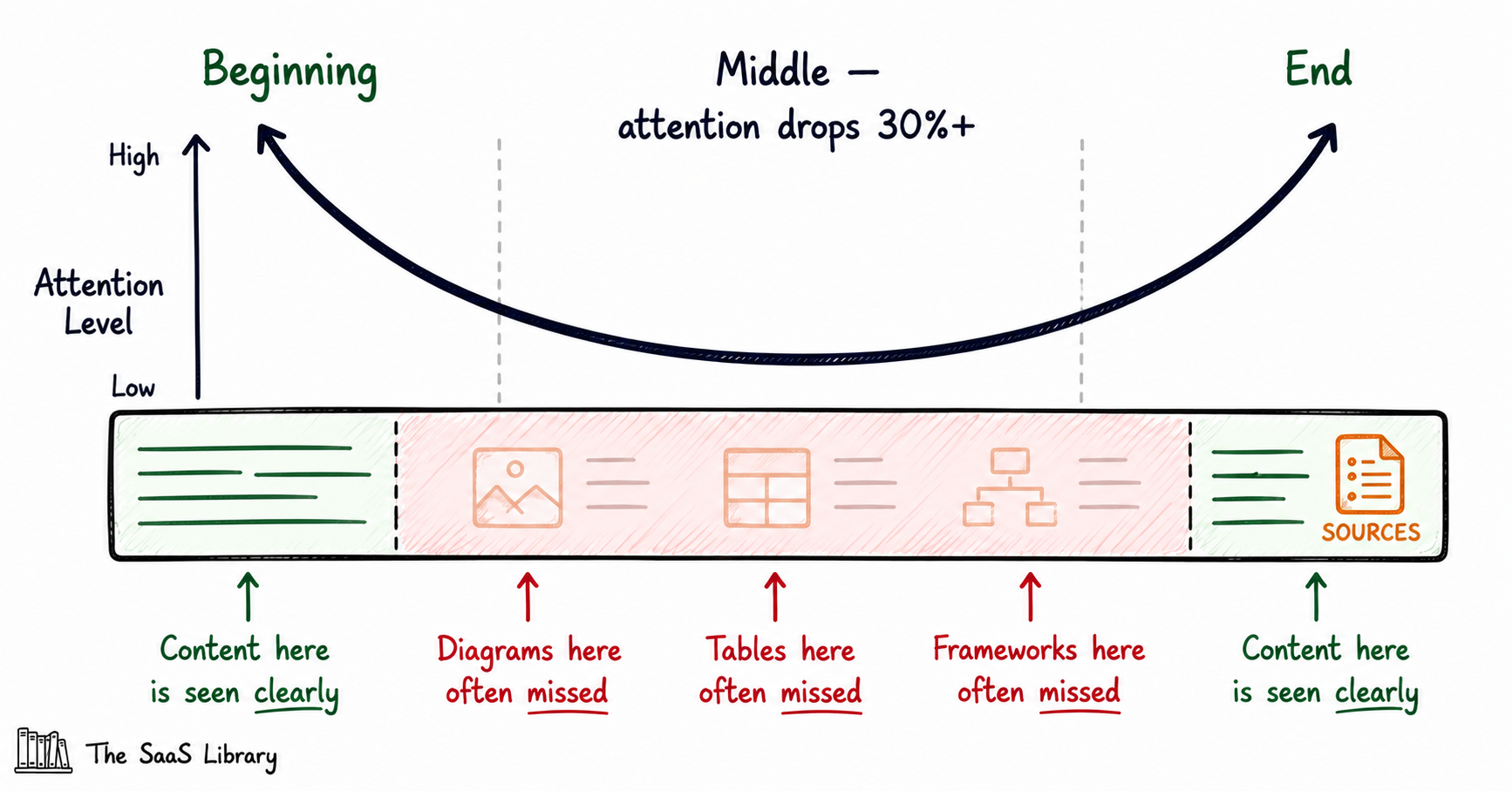U-shaped attention curve diagram showing why AI models miss content placed in the middle of long documents