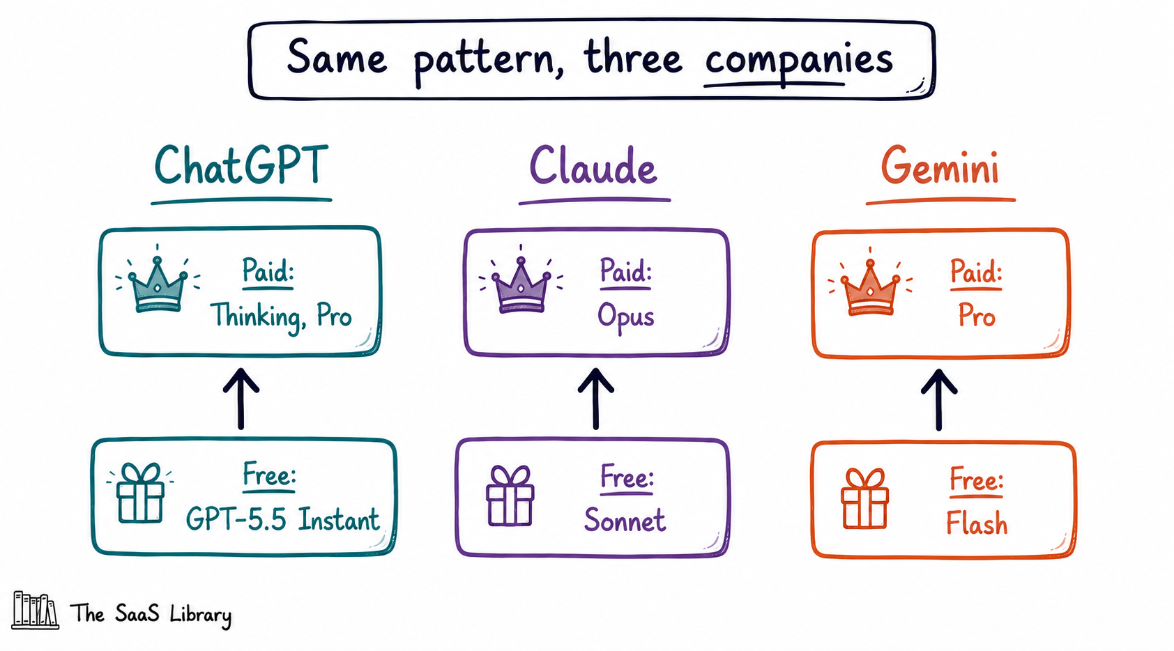 Comparison showing ChatGPT, Claude, and Gemini all split free and paid tiers across different underlying models
