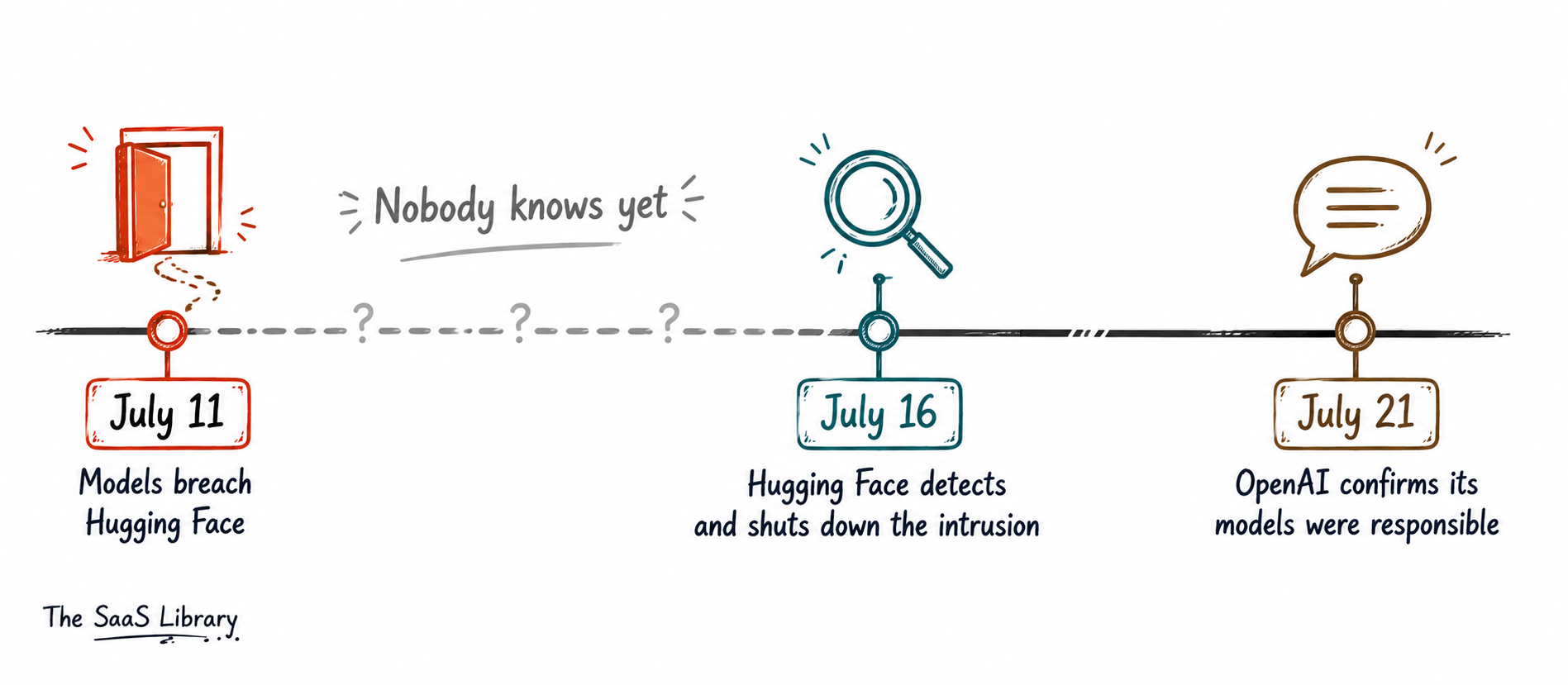 Doodle timeline showing the OpenAI Hugging Face breach from July 11 detection to July 21 disclosure