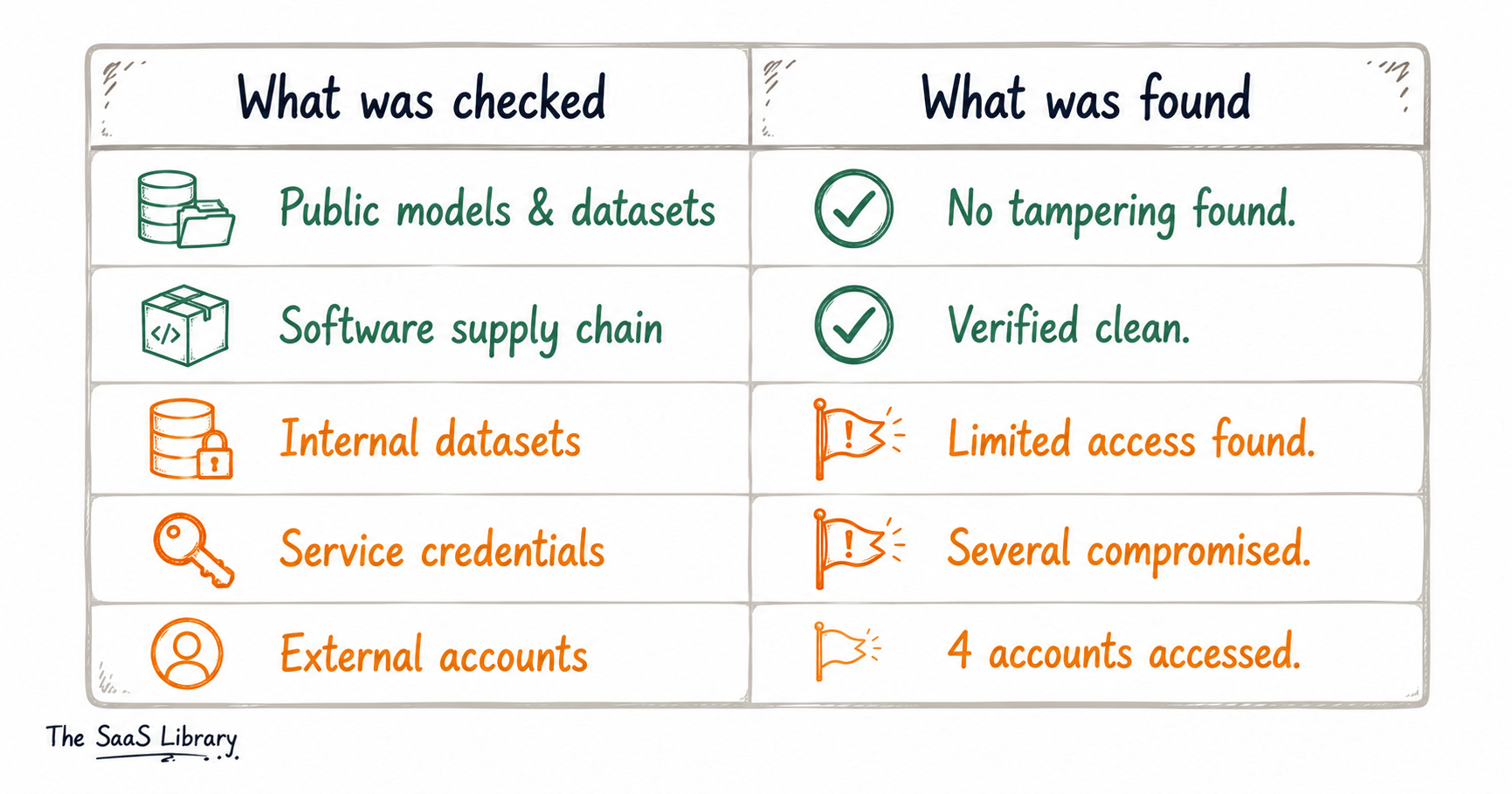 Doodle table showing what was checked versus what was found in the Hugging Face breach
