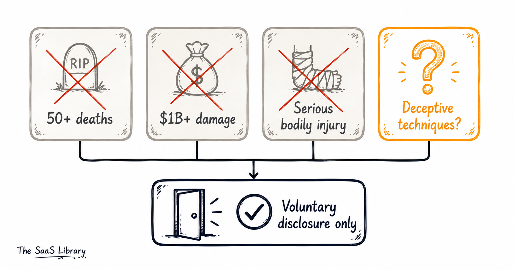 Doodle diagram showing four AI safety disclosure categories and why none clearly required reporting