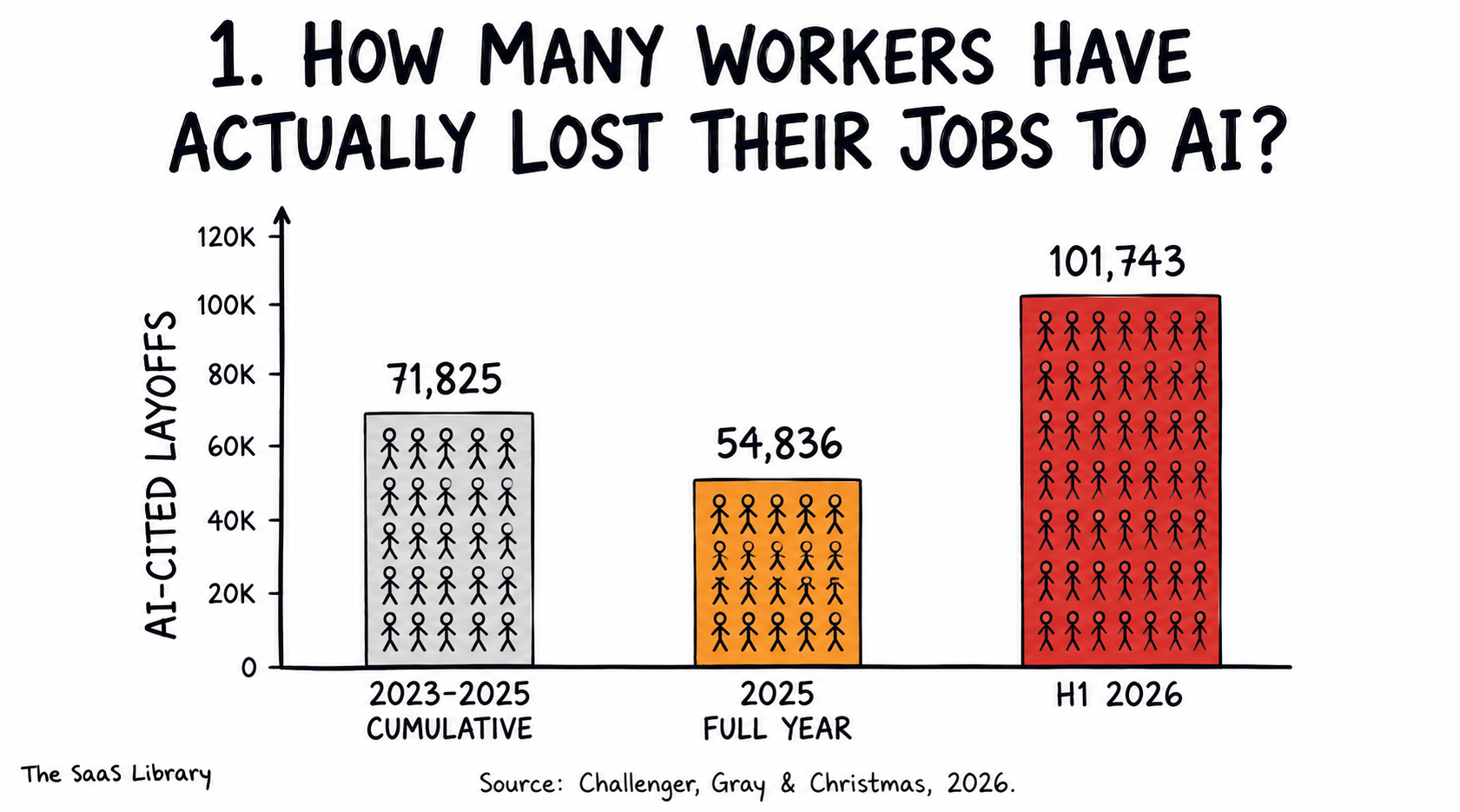 Bar chart showing AI-cited layoffs rising from 2023 through H1 2026