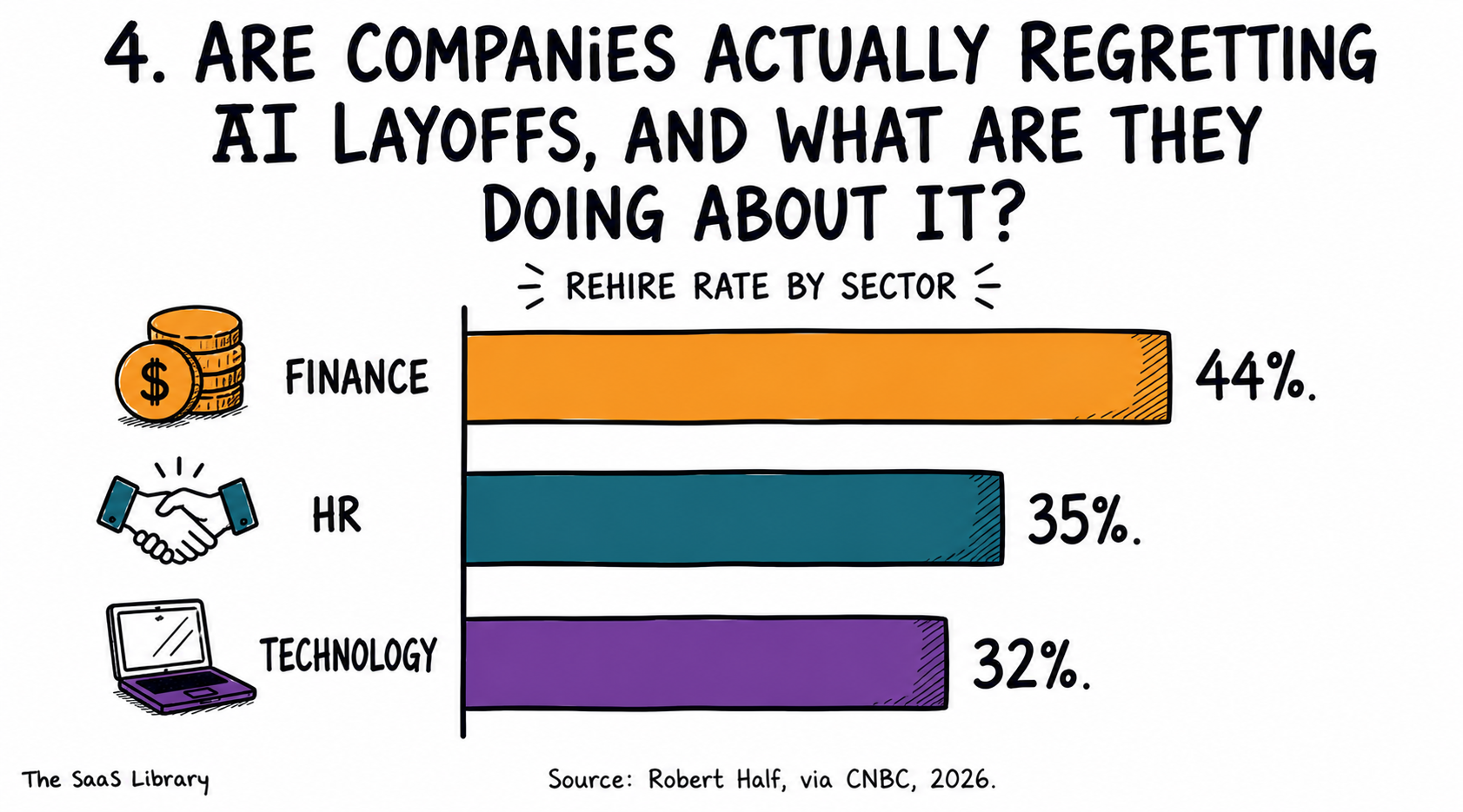 Horizontal bar chart showing AI layoff rehiring rates by sector, finance leading at 44%
