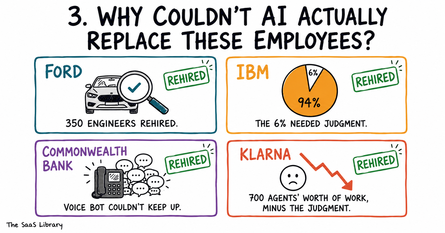 Four-panel diagram showing why Ford, IBM, Commonwealth Bank, and Klarna rehired after AI layoffs